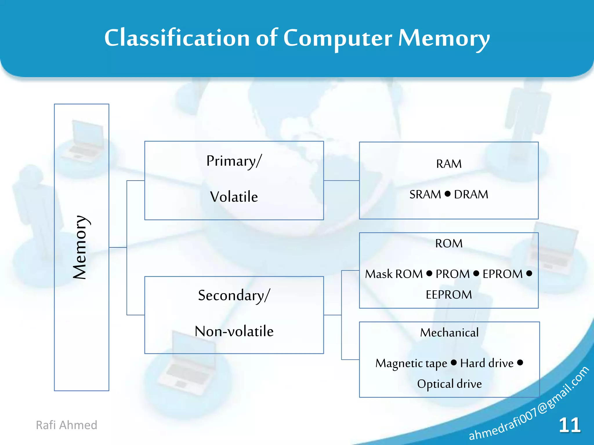 11Rafi Ahmed
Classification ofComputer Memory
Memory
Primary/
Volatile
RAM
SRAM DRAM
Secondary/
Non-volatile
ROM
Mask ROM PROM EPROM
EEPROM
Mechanical
Magnetictape Hard drive
Opticaldrive
 
