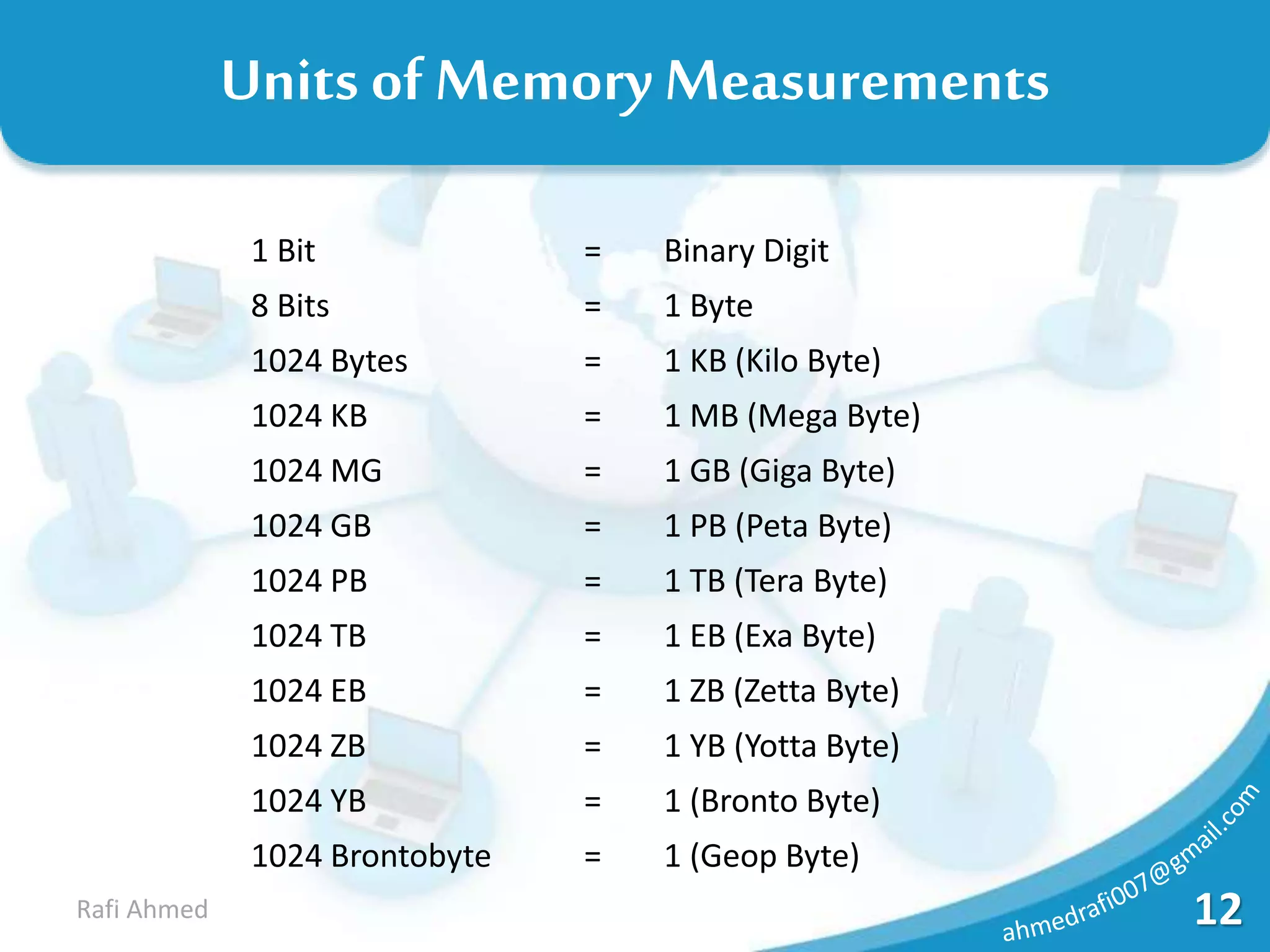 12Rafi Ahmed
Units of MemoryMeasurements
1 Bit = Binary Digit
8 Bits = 1 Byte
1024 Bytes = 1 KB (Kilo Byte)
1024 KB = 1 MB (Mega Byte)
1024 MG = 1 GB (Giga Byte)
1024 GB = 1 PB (Peta Byte)
1024 PB = 1 TB (Tera Byte)
1024 TB = 1 EB (Exa Byte)
1024 EB = 1 ZB (Zetta Byte)
1024 ZB = 1 YB (Yotta Byte)
1024 YB = 1 (Bronto Byte)
1024 Brontobyte = 1 (Geop Byte)
 