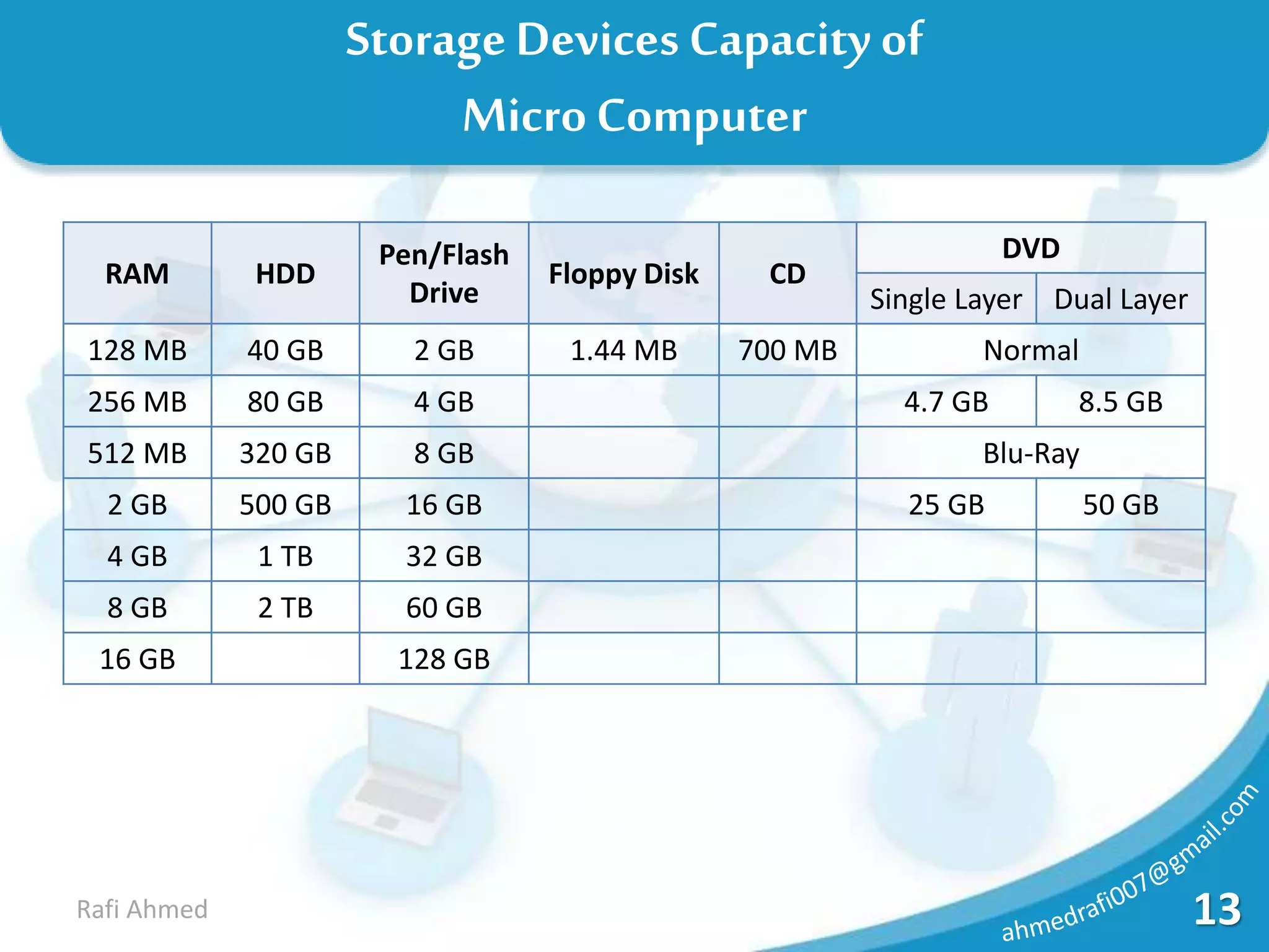 13Rafi Ahmed
StorageDevices Capacity of
MicroComputer
RAM HDD
Pen/Flash
Drive
Floppy Disk CD
DVD
Single Layer Dual Layer
128 MB 40 GB 2 GB 1.44 MB 700 MB Normal
256 MB 80 GB 4 GB 4.7 GB 8.5 GB
512 MB 320 GB 8 GB Blu-Ray
2 GB 500 GB 16 GB 25 GB 50 GB
4 GB 1 TB 32 GB
8 GB 2 TB 60 GB
16 GB 128 GB
 