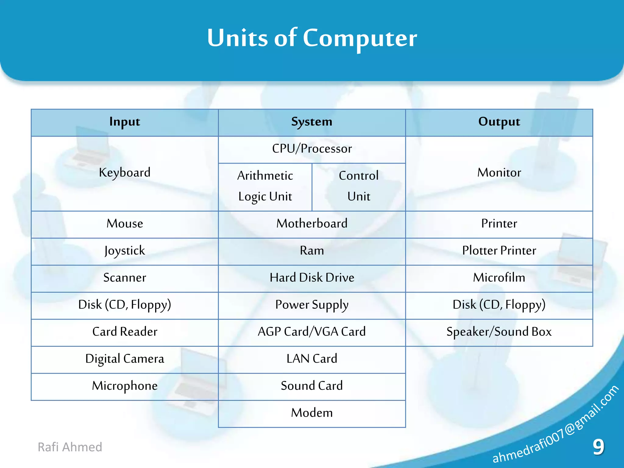 9Rafi Ahmed
Units of Computer
Input System Output
Keyboard
CPU/Processor
MonitorArithmetic
Logic Unit
Control
Unit
Mouse Motherboard Printer
Joystick Ram PlotterPrinter
Scanner HardDiskDrive Microfilm
Disk(CD,Floppy) PowerSupply Disk(CD,Floppy)
CardReader AGP Card/VGACard Speaker/SoundBox
Digital Camera LANCard
Microphone SoundCard
Modem
 