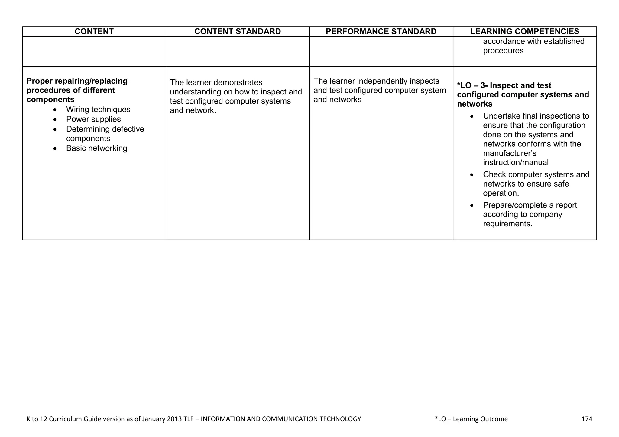 K to 12 Curriculum Guide version as of January 2013 TLE – INFORMATION AND COMMUNICATION TECHNOLOGY *LO – Learning Outcome 174
CONTENT CONTENT STANDARD PERFORMANCE STANDARD LEARNING COMPETENCIES
accordance with established
procedures
Proper repairing/replacing
procedures of different
components
 Wiring techniques
 Power supplies
 Determining defective
components
 Basic networking
The learner demonstrates
understanding on how to inspect and
test configured computer systems
and network.
The learner independently inspects
and test configured computer system
and networks
*LO – 3- Inspect and test
configured computer systems and
networks
 Undertake final inspections to
ensure that the configuration
done on the systems and
networks conforms with the
manufacturer’s
instruction/manual
 Check computer systems and
networks to ensure safe
operation.
 Prepare/complete a report
according to company
requirements.
 