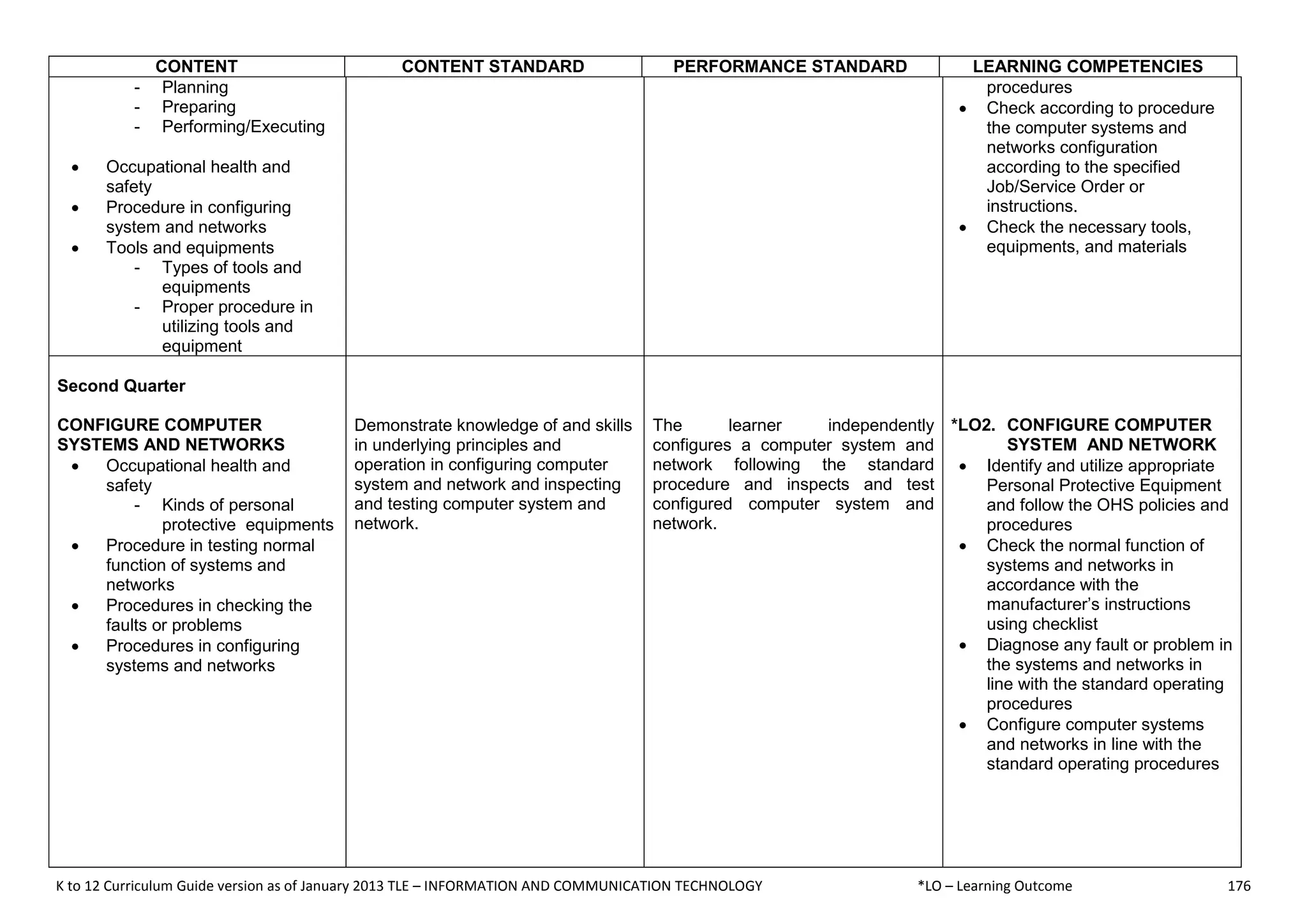 K to 12 Curriculum Guide version as of January 2013 TLE – INFORMATION AND COMMUNICATION TECHNOLOGY *LO – Learning Outcome 176
CONTENT CONTENT STANDARD PERFORMANCE STANDARD LEARNING COMPETENCIES
- Planning
- Preparing
- Performing/Executing
 Occupational health and
safety
 Procedure in configuring
system and networks
 Tools and equipments
- Types of tools and
equipments
- Proper procedure in
utilizing tools and
equipment
procedures
 Check according to procedure
the computer systems and
networks configuration
according to the specified
Job/Service Order or
instructions.
 Check the necessary tools,
equipments, and materials
Second Quarter
CONFIGURE COMPUTER
SYSTEMS AND NETWORKS
 Occupational health and
safety
- Kinds of personal
protective equipments
 Procedure in testing normal
function of systems and
networks
 Procedures in checking the
faults or problems
 Procedures in configuring
systems and networks
Demonstrate knowledge of and skills
in underlying principles and
operation in configuring computer
system and network and inspecting
and testing computer system and
network.
The learner independently
configures a computer system and
network following the standard
procedure and inspects and test
configured computer system and
network.
*LO2. CONFIGURE COMPUTER
SYSTEM AND NETWORK
 Identify and utilize appropriate
Personal Protective Equipment
and follow the OHS policies and
procedures
 Check the normal function of
systems and networks in
accordance with the
manufacturer’s instructions
using checklist
 Diagnose any fault or problem in
the systems and networks in
line with the standard operating
procedures
 Configure computer systems
and networks in line with the
standard operating procedures
 