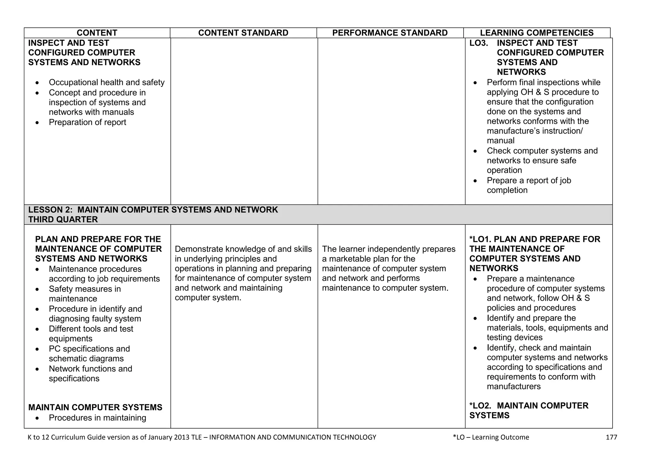 K to 12 Curriculum Guide version as of January 2013 TLE – INFORMATION AND COMMUNICATION TECHNOLOGY *LO – Learning Outcome 177
CONTENT CONTENT STANDARD PERFORMANCE STANDARD LEARNING COMPETENCIES
INSPECT AND TEST
CONFIGURED COMPUTER
SYSTEMS AND NETWORKS
 Occupational health and safety
 Concept and procedure in
inspection of systems and
networks with manuals
 Preparation of report
LO3. INSPECT AND TEST
CONFIGURED COMPUTER
SYSTEMS AND
NETWORKS
 Perform final inspections while
applying OH & S procedure to
ensure that the configuration
done on the systems and
networks conforms with the
manufacture’s instruction/
manual
 Check computer systems and
networks to ensure safe
operation
 Prepare a report of job
completion
LESSON 2: MAINTAIN COMPUTER SYSTEMS AND NETWORK
THIRD QUARTER
PLAN AND PREPARE FOR THE
MAINTENANCE OF COMPUTER
SYSTEMS AND NETWORKS
 Maintenance procedures
according to job requirements
 Safety measures in
maintenance
 Procedure in identify and
diagnosing faulty system
 Different tools and test
equipments
 PC specifications and
schematic diagrams
 Network functions and
specifications
MAINTAIN COMPUTER SYSTEMS
 Procedures in maintaining
Demonstrate knowledge of and skills
in underlying principles and
operations in planning and preparing
for maintenance of computer system
and network and maintaining
computer system.
The learner independently prepares
a marketable plan for the
maintenance of computer system
and network and performs
maintenance to computer system.
*LO1. PLAN AND PREPARE FOR
THE MAINTENANCE OF
COMPUTER SYSTEMS AND
NETWORKS
 Prepare a maintenance
procedure of computer systems
and network, follow OH & S
policies and procedures
 Identify and prepare the
materials, tools, equipments and
testing devices
 Identify, check and maintain
computer systems and networks
according to specifications and
requirements to conform with
manufacturers
*LO2. MAINTAIN COMPUTER
SYSTEMS
 