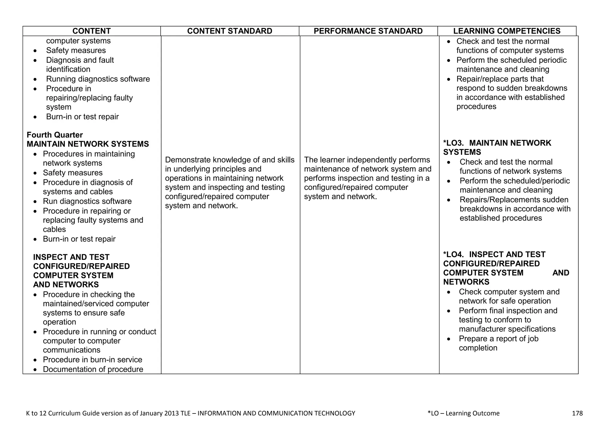 K to 12 Curriculum Guide version as of January 2013 TLE – INFORMATION AND COMMUNICATION TECHNOLOGY *LO – Learning Outcome 178
CONTENT CONTENT STANDARD PERFORMANCE STANDARD LEARNING COMPETENCIES
computer systems
 Safety measures
 Diagnosis and fault
identification
 Running diagnostics software
 Procedure in
repairing/replacing faulty
system
 Burn-in or test repair
Fourth Quarter
MAINTAIN NETWORK SYSTEMS
 Procedures in maintaining
network systems
 Safety measures
 Procedure in diagnosis of
systems and cables
 Run diagnostics software
 Procedure in repairing or
replacing faulty systems and
cables
 Burn-in or test repair
INSPECT AND TEST
CONFIGURED/REPAIRED
COMPUTER SYSTEM
AND NETWORKS
 Procedure in checking the
maintained/serviced computer
systems to ensure safe
operation
 Procedure in running or conduct
computer to computer
communications
 Procedure in burn-in service
 Documentation of procedure
Demonstrate knowledge of and skills
in underlying principles and
operations in maintaining network
system and inspecting and testing
configured/repaired computer
system and network.
The learner independently performs
maintenance of network system and
performs inspection and testing in a
configured/repaired computer
system and network.
 Check and test the normal
functions of computer systems
 Perform the scheduled periodic
maintenance and cleaning
 Repair/replace parts that
respond to sudden breakdowns
in accordance with established
procedures
*LO3. MAINTAIN NETWORK
SYSTEMS
 Check and test the normal
functions of network systems
 Perform the scheduled/periodic
maintenance and cleaning
 Repairs/Replacements sudden
breakdowns in accordance with
established procedures
*LO4. INSPECT AND TEST
CONFIGURED/REPAIRED
COMPUTER SYSTEM AND
NETWORKS
 Check computer system and
network for safe operation
 Perform final inspection and
testing to conform to
manufacturer specifications
 Prepare a report of job
completion
 