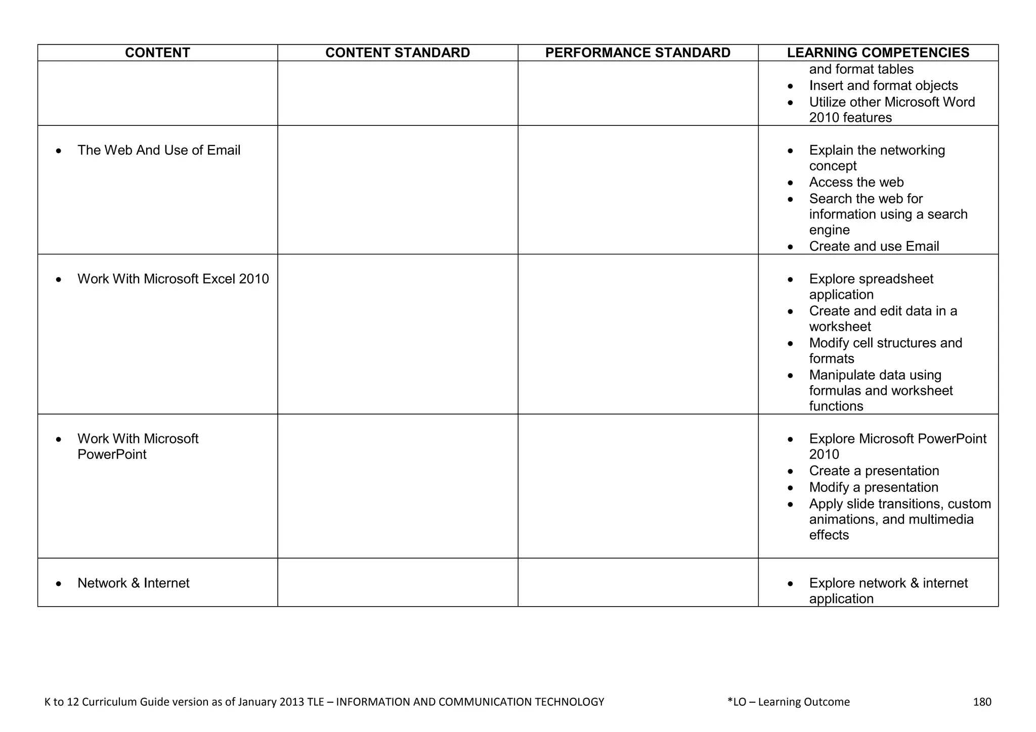 K to 12 Curriculum Guide version as of January 2013 TLE – INFORMATION AND COMMUNICATION TECHNOLOGY *LO – Learning Outcome 180
CONTENT CONTENT STANDARD PERFORMANCE STANDARD LEARNING COMPETENCIES
and format tables
 Insert and format objects
 Utilize other Microsoft Word
2010 features
 The Web And Use of Email  Explain the networking
concept
 Access the web
 Search the web for
information using a search
engine
 Create and use Email
 Work With Microsoft Excel 2010  Explore spreadsheet
application
 Create and edit data in a
worksheet
 Modify cell structures and
formats
 Manipulate data using
formulas and worksheet
functions
 Work With Microsoft
PowerPoint
 Explore Microsoft PowerPoint
2010
 Create a presentation
 Modify a presentation
 Apply slide transitions, custom
animations, and multimedia
effects
 Network & Internet  Explore network & internet
application
 
