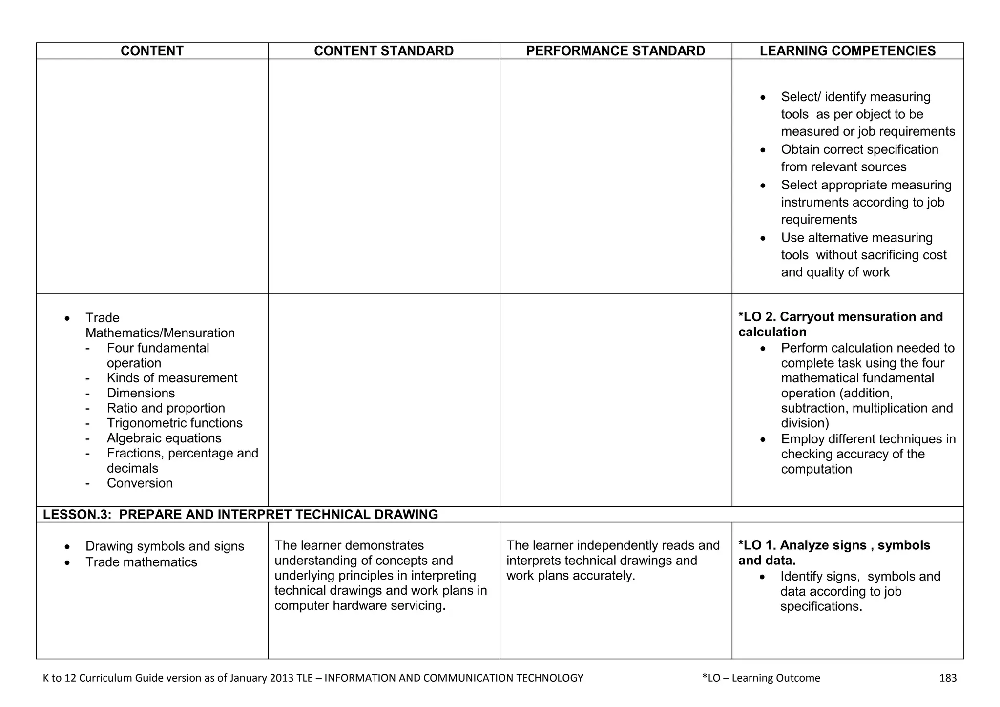 K to 12 Curriculum Guide version as of January 2013 TLE – INFORMATION AND COMMUNICATION TECHNOLOGY *LO – Learning Outcome 183
CONTENT CONTENT STANDARD PERFORMANCE STANDARD LEARNING COMPETENCIES
 Select/ identify measuring
tools as per object to be
measured or job requirements
 Obtain correct specification
from relevant sources
 Select appropriate measuring
instruments according to job
requirements
 Use alternative measuring
tools without sacrificing cost
and quality of work
 Trade
Mathematics/Mensuration
- Four fundamental
operation
- Kinds of measurement
- Dimensions
- Ratio and proportion
- Trigonometric functions
- Algebraic equations
- Fractions, percentage and
decimals
- Conversion
*LO 2. Carryout mensuration and
calculation
 Perform calculation needed to
complete task using the four
mathematical fundamental
operation (addition,
subtraction, multiplication and
division)
 Employ different techniques in
checking accuracy of the
computation
LESSON.3: PREPARE AND INTERPRET TECHNICAL DRAWING
 Drawing symbols and signs
 Trade mathematics
The learner demonstrates
understanding of concepts and
underlying principles in interpreting
technical drawings and work plans in
computer hardware servicing.
The learner independently reads and
interprets technical drawings and
work plans accurately.
*LO 1. Analyze signs , symbols
and data.
 Identify signs, symbols and
data according to job
specifications.
 