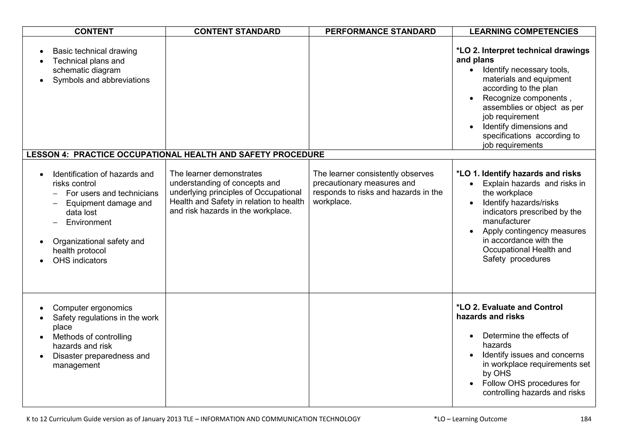 K to 12 Curriculum Guide version as of January 2013 TLE – INFORMATION AND COMMUNICATION TECHNOLOGY *LO – Learning Outcome 184
CONTENT CONTENT STANDARD PERFORMANCE STANDARD LEARNING COMPETENCIES
 Basic technical drawing
 Technical plans and
schematic diagram
 Symbols and abbreviations
*LO 2. Interpret technical drawings
and plans
 Identify necessary tools,
materials and equipment
according to the plan
 Recognize components ,
assemblies or object as per
job requirement
 Identify dimensions and
specifications according to
job requirements
LESSON 4: PRACTICE OCCUPATIONAL HEALTH AND SAFETY PROCEDURE
 Identification of hazards and
risks control
 For users and technicians
 Equipment damage and
data lost
 Environment
 Organizational safety and
health protocol
 OHS indicators
The learner demonstrates
understanding of concepts and
underlying principles of Occupational
Health and Safety in relation to health
and risk hazards in the workplace.
The learner consistently observes
precautionary measures and
responds to risks and hazards in the
workplace.
*LO 1. Identify hazards and risks
 Explain hazards and risks in
the workplace
 Identify hazards/risks
indicators prescribed by the
manufacturer
 Apply contingency measures
in accordance with the
Occupational Health and
Safety procedures
 Computer ergonomics
 Safety regulations in the work
place
 Methods of controlling
hazards and risk
 Disaster preparedness and
management
*LO 2. Evaluate and Control
hazards and risks
 Determine the effects of
hazards
 Identify issues and concerns
in workplace requirements set
by OHS
 Follow OHS procedures for
controlling hazards and risks
 