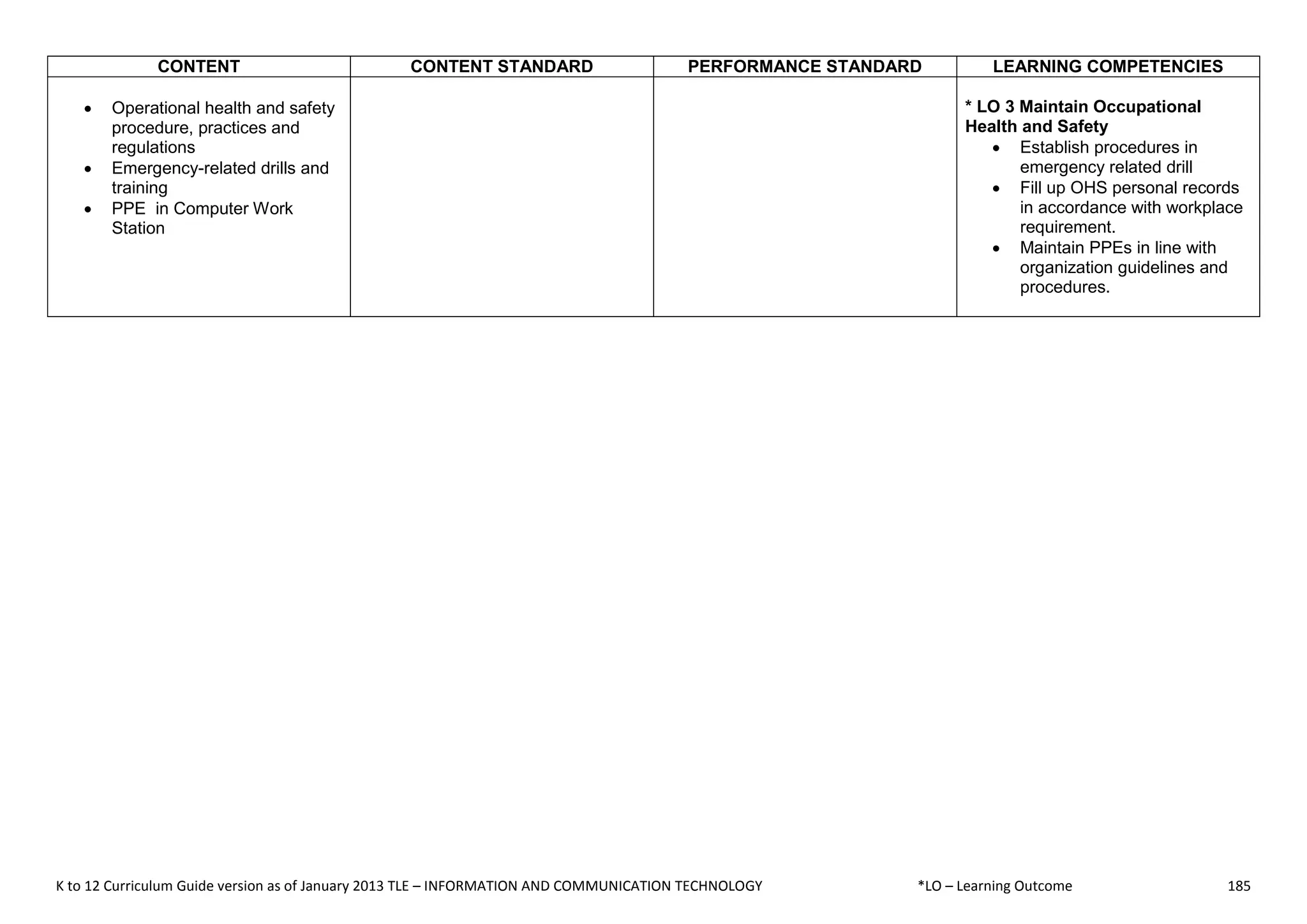 K to 12 Curriculum Guide version as of January 2013 TLE – INFORMATION AND COMMUNICATION TECHNOLOGY *LO – Learning Outcome 185
CONTENT CONTENT STANDARD PERFORMANCE STANDARD LEARNING COMPETENCIES
 Operational health and safety
procedure, practices and
regulations
 Emergency-related drills and
training
 PPE in Computer Work
Station
* LO 3 Maintain Occupational
Health and Safety
 Establish procedures in
emergency related drill
 Fill up OHS personal records
in accordance with workplace
requirement.
 Maintain PPEs in line with
organization guidelines and
procedures.
 