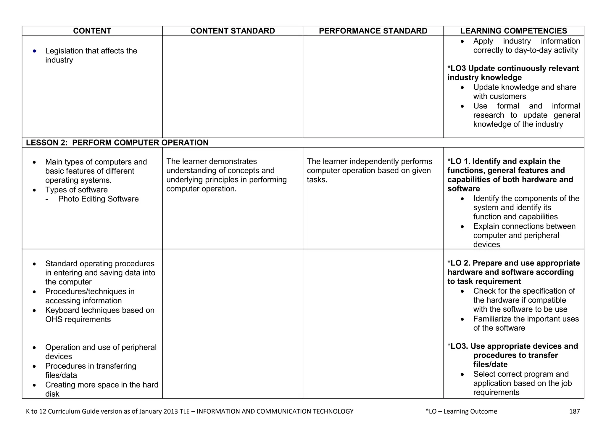 K to 12 Curriculum Guide version as of January 2013 TLE – INFORMATION AND COMMUNICATION TECHNOLOGY *LO – Learning Outcome 187
CONTENT CONTENT STANDARD PERFORMANCE STANDARD LEARNING COMPETENCIES
 Legislation that affects the
industry
 Apply industry information
correctly to day-to-day activity
*LO3 Update continuously relevant
industry knowledge
 Update knowledge and share
with customers
 Use formal and informal
research to update general
knowledge of the industry
LESSON 2: PERFORM COMPUTER OPERATION
 Main types of computers and
basic features of different
operating systems.
 Types of software
- Photo Editing Software
The learner demonstrates
understanding of concepts and
underlying principles in performing
computer operation.
The learner independently performs
computer operation based on given
tasks.
*LO 1. Identify and explain the
functions, general features and
capabilities of both hardware and
software
 Identify the components of the
system and identify its
function and capabilities
 Explain connections between
computer and peripheral
devices
 Standard operating procedures
in entering and saving data into
the computer
 Procedures/techniques in
accessing information
 Keyboard techniques based on
OHS requirements
 Operation and use of peripheral
devices
 Procedures in transferring
files/data
 Creating more space in the hard
disk
*LO 2. Prepare and use appropriate
hardware and software according
to task requirement
 Check for the specification of
the hardware if compatible
with the software to be use
 Familiarize the important uses
of the software
*LO3. Use appropriate devices and
procedures to transfer
files/date
 Select correct program and
application based on the job
requirements
 