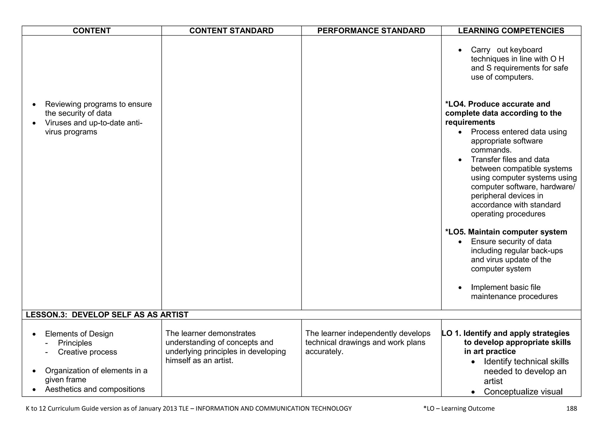 K to 12 Curriculum Guide version as of January 2013 TLE – INFORMATION AND COMMUNICATION TECHNOLOGY *LO – Learning Outcome 188
CONTENT CONTENT STANDARD PERFORMANCE STANDARD LEARNING COMPETENCIES
 Reviewing programs to ensure
the security of data
 Viruses and up-to-date anti-
virus programs
 Carry out keyboard
techniques in line with O H
and S requirements for safe
use of computers.
*LO4. Produce accurate and
complete data according to the
requirements
 Process entered data using
appropriate software
commands.
 Transfer files and data
between compatible systems
using computer systems using
computer software, hardware/
peripheral devices in
accordance with standard
operating procedures
*LO5. Maintain computer system
 Ensure security of data
including regular back-ups
and virus update of the
computer system
 Implement basic file
maintenance procedures
LESSON.3: DEVELOP SELF AS AS ARTIST
 Elements of Design
- Principles
- Creative process
 Organization of elements in a
given frame
 Aesthetics and compositions
The learner demonstrates
understanding of concepts and
underlying principles in developing
himself as an artist.
The learner independently develops
technical drawings and work plans
accurately.
*LO 1. Identify and apply strategies
to develop appropriate skills
in art practice
 Identify technical skills
needed to develop an
artist
 Conceptualize visual
 
