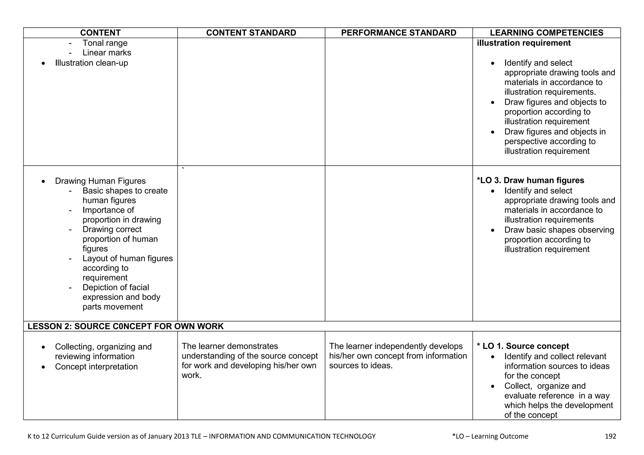 K to 12 Curriculum Guide version as of January 2013 TLE – INFORMATION AND COMMUNICATION TECHNOLOGY *LO – Learning Outcome 192
CONTENT CONTENT STANDARD PERFORMANCE STANDARD LEARNING COMPETENCIES
- Tonal range
- Linear marks
 Illustration clean-up
illustration requirement
 Identify and select
appropriate drawing tools and
materials in accordance to
illustration requirements.
 Draw figures and objects to
proportion according to
illustration requirement
 Draw figures and objects in
perspective according to
illustration requirement
 Drawing Human Figures
- Basic shapes to create
human figures
- Importance of
proportion in drawing
- Drawing correct
proportion of human
figures
- Layout of human figures
according to
requirement
- Depiction of facial
expression and body
parts movement
`
*LO 3. Draw human figures
 Identify and select
appropriate drawing tools and
materials in accordance to
illustration requirements
 Draw basic shapes observing
proportion according to
illustration requirement
LESSON 2: SOURCE C0NCEPT FOR OWN WORK
 Collecting, organizing and
reviewing information
 Concept interpretation
The learner demonstrates
understanding of the source concept
for work and developing his/her own
work.
The learner independently develops
his/her own concept from information
sources to ideas.
* LO 1. Source concept
 Identify and collect relevant
information sources to ideas
for the concept
 Collect, organize and
evaluate reference in a way
which helps the development
of the concept
 