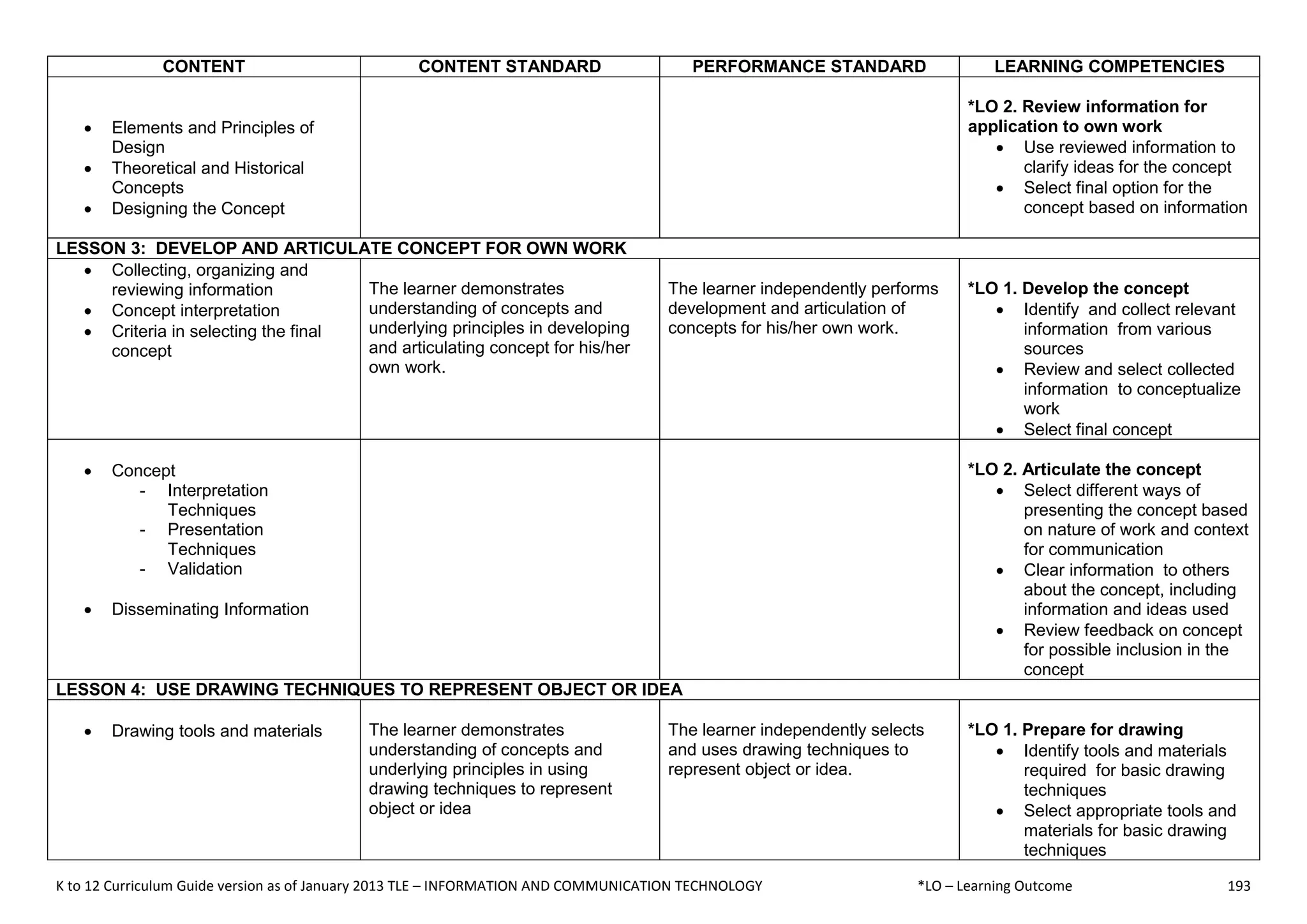K to 12 Curriculum Guide version as of January 2013 TLE – INFORMATION AND COMMUNICATION TECHNOLOGY *LO – Learning Outcome 193
CONTENT CONTENT STANDARD PERFORMANCE STANDARD LEARNING COMPETENCIES
 Elements and Principles of
Design
 Theoretical and Historical
Concepts
 Designing the Concept
*LO 2. Review information for
application to own work
 Use reviewed information to
clarify ideas for the concept
 Select final option for the
concept based on information
LESSON 3: DEVELOP AND ARTICULATE CONCEPT FOR OWN WORK
 Collecting, organizing and
reviewing information
 Concept interpretation
 Criteria in selecting the final
concept
The learner demonstrates
understanding of concepts and
underlying principles in developing
and articulating concept for his/her
own work.
The learner independently performs
development and articulation of
concepts for his/her own work.
*LO 1. Develop the concept
 Identify and collect relevant
information from various
sources
 Review and select collected
information to conceptualize
work
 Select final concept
 Concept
- Interpretation
Techniques
- Presentation
Techniques
- Validation
 Disseminating Information
*LO 2. Articulate the concept
 Select different ways of
presenting the concept based
on nature of work and context
for communication
 Clear information to others
about the concept, including
information and ideas used
 Review feedback on concept
for possible inclusion in the
concept
LESSON 4: USE DRAWING TECHNIQUES TO REPRESENT OBJECT OR IDEA
 Drawing tools and materials The learner demonstrates
understanding of concepts and
underlying principles in using
drawing techniques to represent
object or idea
The learner independently selects
and uses drawing techniques to
represent object or idea.
*LO 1. Prepare for drawing
 Identify tools and materials
required for basic drawing
techniques
 Select appropriate tools and
materials for basic drawing
techniques
 