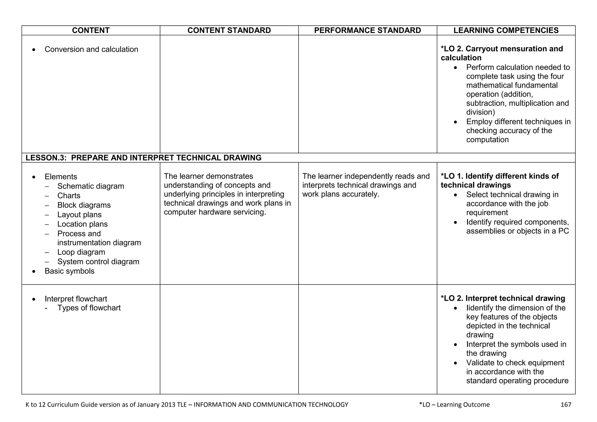K to 12 Curriculum Guide version as of January 2013 TLE – INFORMATION AND COMMUNICATION TECHNOLOGY *LO – Learning Outcome 167
CONTENT CONTENT STANDARD PERFORMANCE STANDARD LEARNING COMPETENCIES
 Conversion and calculation *LO 2. Carryout mensuration and
calculation
 Perform calculation needed to
complete task using the four
mathematical fundamental
operation (addition,
subtraction, multiplication and
division)
 Employ different techniques in
checking accuracy of the
computation
LESSON.3: PREPARE AND INTERPRET TECHNICAL DRAWING
 Elements
 Schematic diagram
 Charts
 Block diagrams
 Layout plans
 Location plans
 Process and
instrumentation diagram
 Loop diagram
 System control diagram
 Basic symbols
The learner demonstrates
understanding of concepts and
underlying principles in interpreting
technical drawings and work plans in
computer hardware servicing.
The learner independently reads and
interprets technical drawings and
work plans accurately.
*LO 1. Identify different kinds of
technical drawings
 Select technical drawing in
accordance with the job
requirement
 Identify required components,
assemblies or objects in a PC
 Interpret flowchart
- Types of flowchart
*LO 2. Interpret technical drawing
 Iidentify the dimension of the
key features of the objects
depicted in the technical
drawing
 Interpret the symbols used in
the drawing
 Validate to check equipment
in accordance with the
standard operating procedure
 