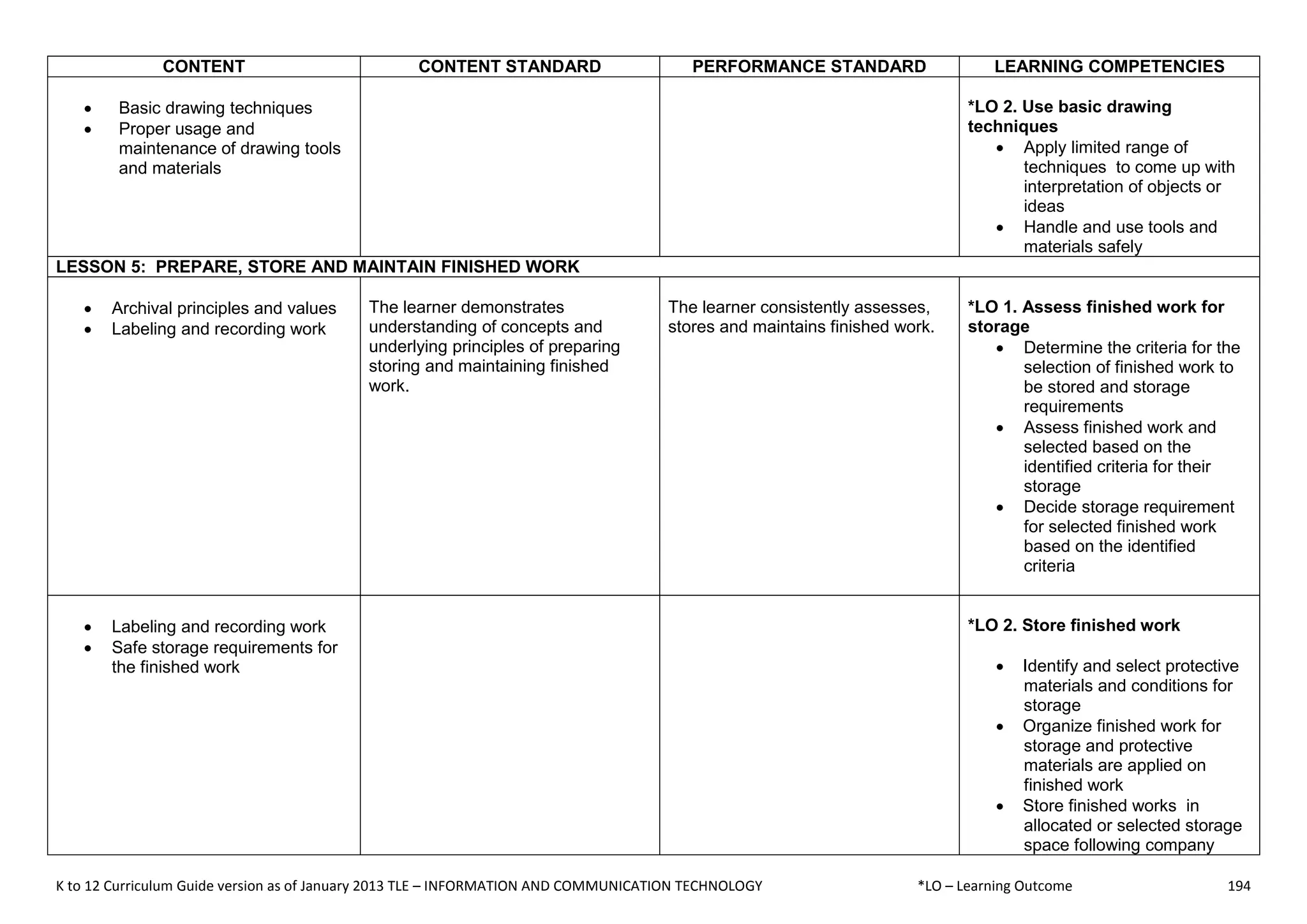 K to 12 Curriculum Guide version as of January 2013 TLE – INFORMATION AND COMMUNICATION TECHNOLOGY *LO – Learning Outcome 194
CONTENT CONTENT STANDARD PERFORMANCE STANDARD LEARNING COMPETENCIES
 Basic drawing techniques
 Proper usage and
maintenance of drawing tools
and materials
*LO 2. Use basic drawing
techniques
 Apply limited range of
techniques to come up with
interpretation of objects or
ideas
 Handle and use tools and
materials safely
LESSON 5: PREPARE, STORE AND MAINTAIN FINISHED WORK
 Archival principles and values
 Labeling and recording work
The learner demonstrates
understanding of concepts and
underlying principles of preparing
storing and maintaining finished
work.
The learner consistently assesses,
stores and maintains finished work.
*LO 1. Assess finished work for
storage
 Determine the criteria for the
selection of finished work to
be stored and storage
requirements
 Assess finished work and
selected based on the
identified criteria for their
storage
 Decide storage requirement
for selected finished work
based on the identified
criteria
 Labeling and recording work
 Safe storage requirements for
the finished work
*LO 2. Store finished work
 Identify and select protective
materials and conditions for
storage
 Organize finished work for
storage and protective
materials are applied on
finished work
 Store finished works in
allocated or selected storage
space following company
 