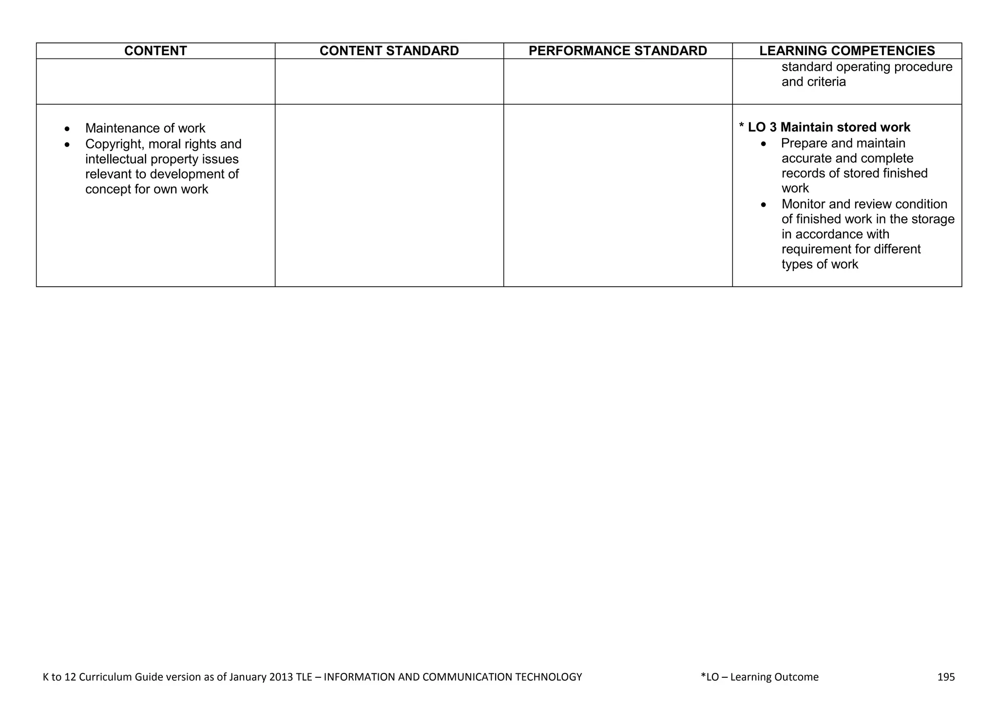 K to 12 Curriculum Guide version as of January 2013 TLE – INFORMATION AND COMMUNICATION TECHNOLOGY *LO – Learning Outcome 195
CONTENT CONTENT STANDARD PERFORMANCE STANDARD LEARNING COMPETENCIES
standard operating procedure
and criteria
 Maintenance of work
 Copyright, moral rights and
intellectual property issues
relevant to development of
concept for own work
* LO 3 Maintain stored work
 Prepare and maintain
accurate and complete
records of stored finished
work
 Monitor and review condition
of finished work in the storage
in accordance with
requirement for different
types of work
 