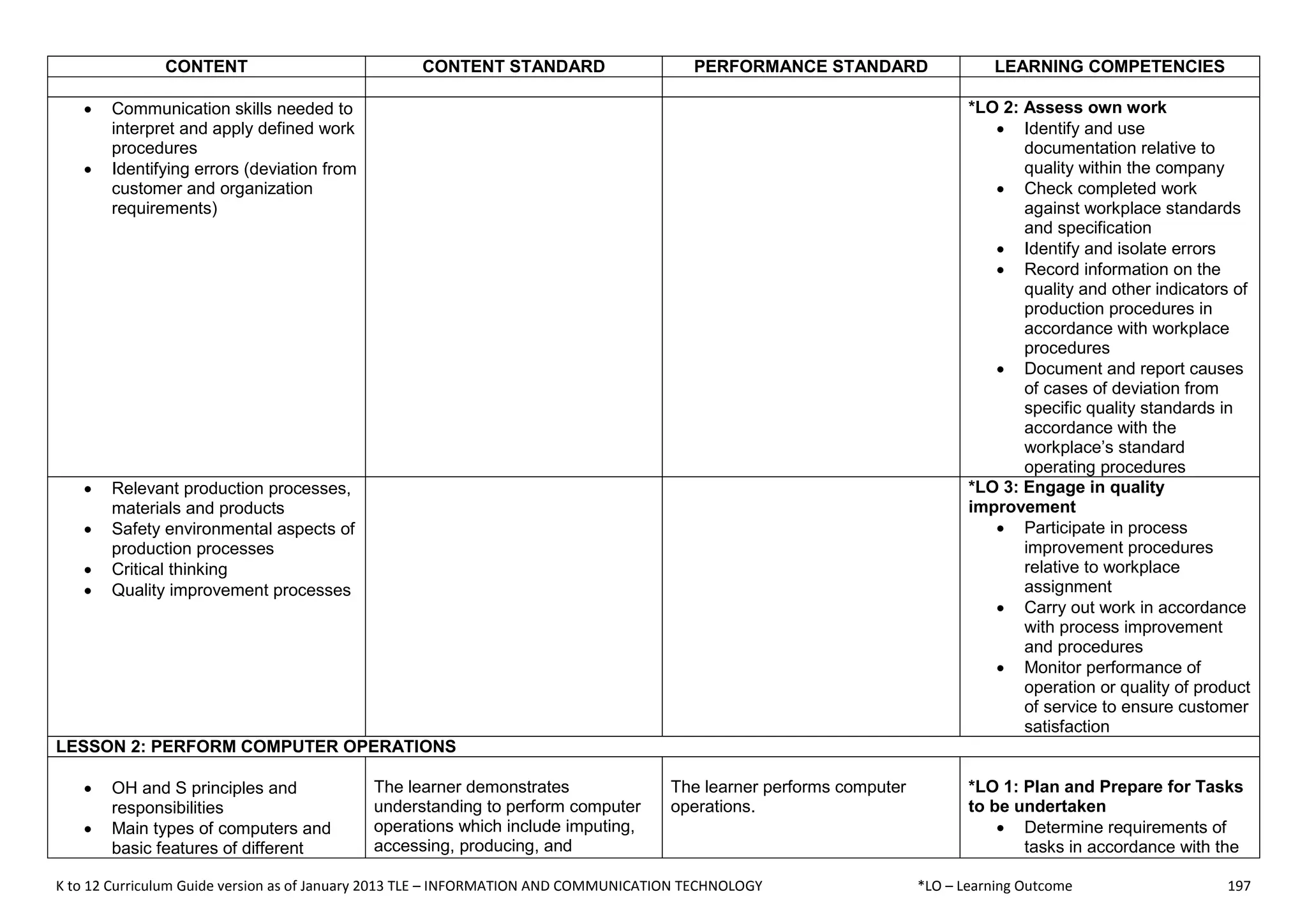 K to 12 Curriculum Guide version as of January 2013 TLE – INFORMATION AND COMMUNICATION TECHNOLOGY *LO – Learning Outcome 197
CONTENT CONTENT STANDARD PERFORMANCE STANDARD LEARNING COMPETENCIES
 Communication skills needed to
interpret and apply defined work
procedures
 Identifying errors (deviation from
customer and organization
requirements)
*LO 2: Assess own work
 Identify and use
documentation relative to
quality within the company
 Check completed work
against workplace standards
and specification
 Identify and isolate errors
 Record information on the
quality and other indicators of
production procedures in
accordance with workplace
procedures
 Document and report causes
of cases of deviation from
specific quality standards in
accordance with the
workplace’s standard
operating procedures
 Relevant production processes,
materials and products
 Safety environmental aspects of
production processes
 Critical thinking
 Quality improvement processes
*LO 3: Engage in quality
improvement
 Participate in process
improvement procedures
relative to workplace
assignment
 Carry out work in accordance
with process improvement
and procedures
 Monitor performance of
operation or quality of product
of service to ensure customer
satisfaction
LESSON 2: PERFORM COMPUTER OPERATIONS
 OH and S principles and
responsibilities
 Main types of computers and
basic features of different
The learner demonstrates
understanding to perform computer
operations which include imputing,
accessing, producing, and
The learner performs computer
operations.
*LO 1: Plan and Prepare for Tasks
to be undertaken
 Determine requirements of
tasks in accordance with the
 