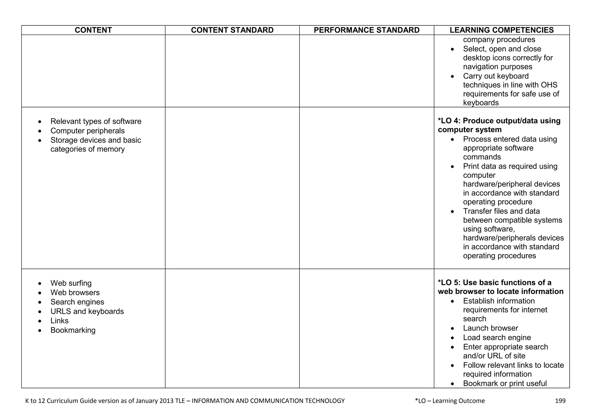K to 12 Curriculum Guide version as of January 2013 TLE – INFORMATION AND COMMUNICATION TECHNOLOGY *LO – Learning Outcome 199
CONTENT CONTENT STANDARD PERFORMANCE STANDARD LEARNING COMPETENCIES
company procedures
 Select, open and close
desktop icons correctly for
navigation purposes
 Carry out keyboard
techniques in line with OHS
requirements for safe use of
keyboards
 Relevant types of software
 Computer peripherals
 Storage devices and basic
categories of memory
*LO 4: Produce output/data using
computer system
 Process entered data using
appropriate software
commands
 Print data as required using
computer
hardware/peripheral devices
in accordance with standard
operating procedure
 Transfer files and data
between compatible systems
using software,
hardware/peripherals devices
in accordance with standard
operating procedures
 Web surfing
 Web browsers
 Search engines
 URLS and keyboards
 Links
 Bookmarking
*LO 5: Use basic functions of a
web browser to locate information
 Establish information
requirements for internet
search
 Launch browser
 Load search engine
 Enter appropriate search
and/or URL of site
 Follow relevant links to locate
required information
 Bookmark or print useful
 