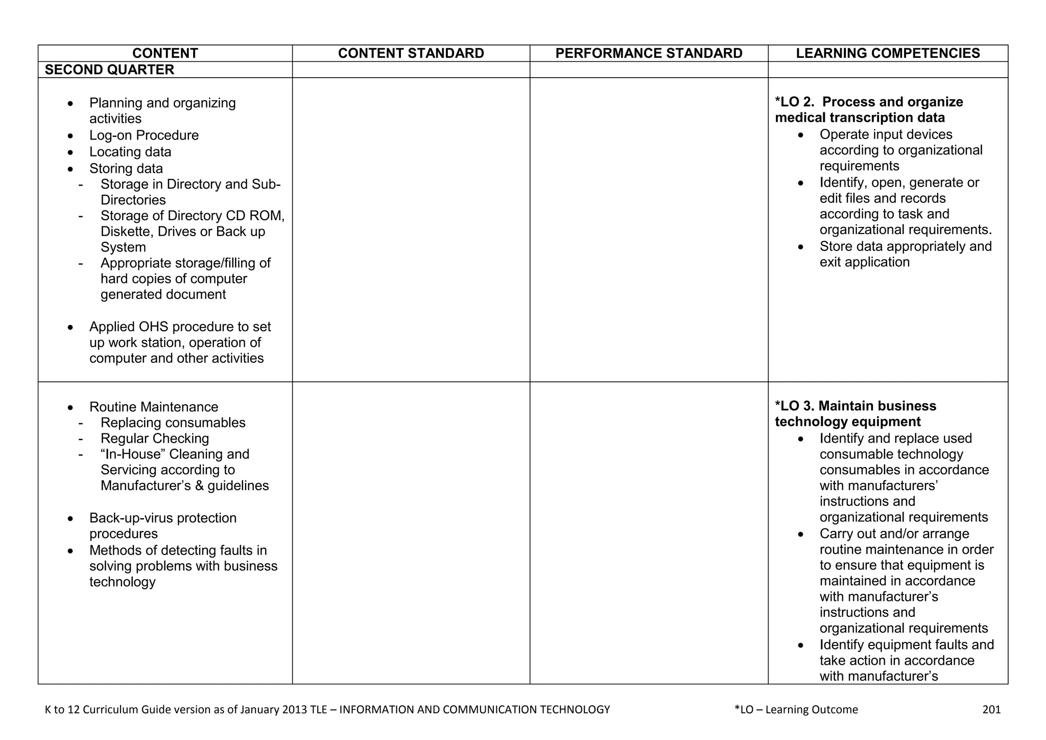 K to 12 Curriculum Guide version as of January 2013 TLE – INFORMATION AND COMMUNICATION TECHNOLOGY *LO – Learning Outcome 201
CONTENT CONTENT STANDARD PERFORMANCE STANDARD LEARNING COMPETENCIES
SECOND QUARTER
 Planning and organizing
activities
 Log-on Procedure
 Locating data
 Storing data
- Storage in Directory and Sub-
Directories
- Storage of Directory CD ROM,
Diskette, Drives or Back up
System
- Appropriate storage/filling of
hard copies of computer
generated document
 Applied OHS procedure to set
up work station, operation of
computer and other activities
*LO 2. Process and organize
medical transcription data
 Operate input devices
according to organizational
requirements
 Identify, open, generate or
edit files and records
according to task and
organizational requirements.
 Store data appropriately and
exit application
 Routine Maintenance
- Replacing consumables
- Regular Checking
- “In-House” Cleaning and
Servicing according to
Manufacturer’s & guidelines
 Back-up-virus protection
procedures
 Methods of detecting faults in
solving problems with business
technology
*LO 3. Maintain business
technology equipment
 Identify and replace used
consumable technology
consumables in accordance
with manufacturers’
instructions and
organizational requirements
 Carry out and/or arrange
routine maintenance in order
to ensure that equipment is
maintained in accordance
with manufacturer’s
instructions and
organizational requirements
 Identify equipment faults and
take action in accordance
with manufacturer’s
 