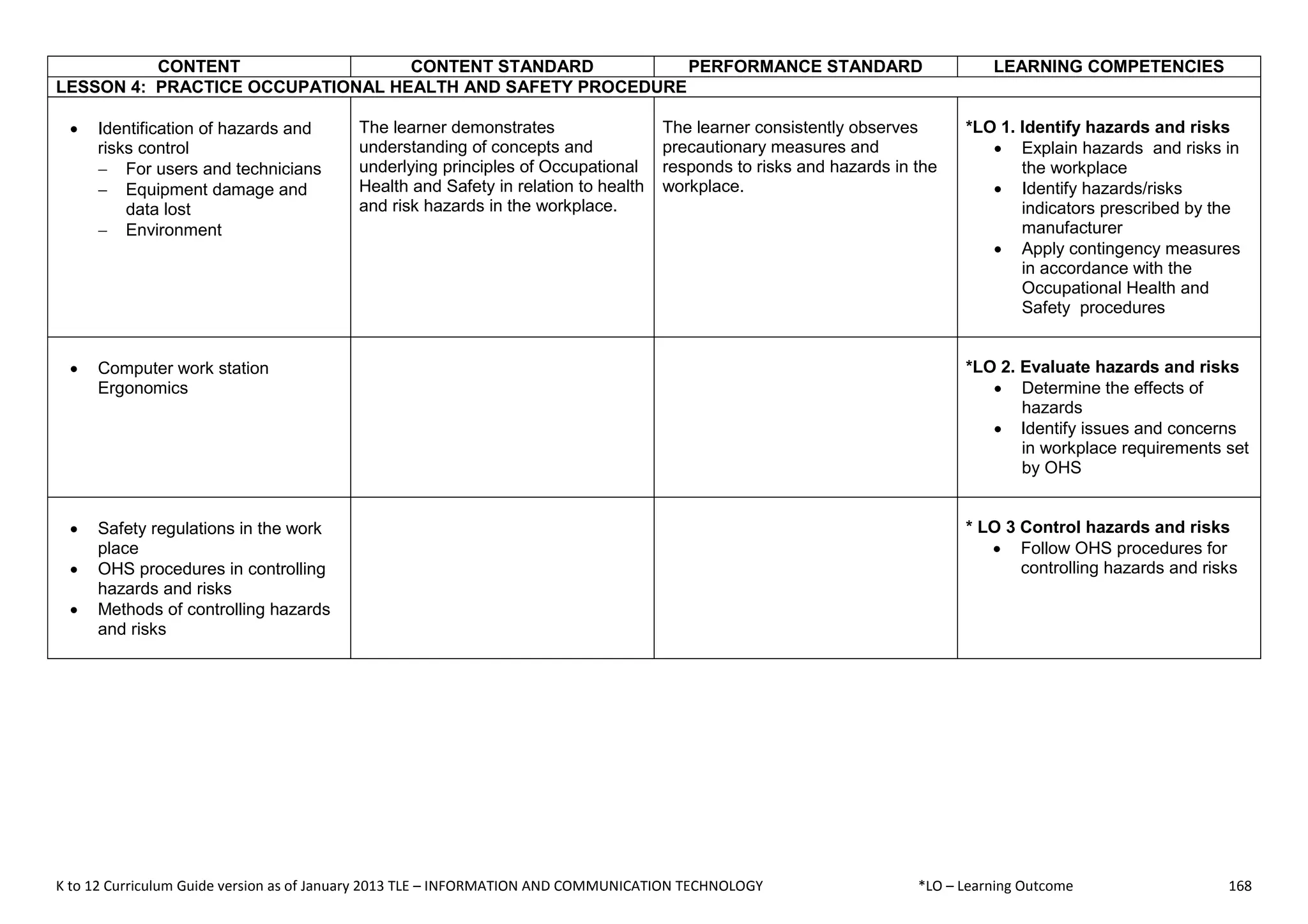 K to 12 Curriculum Guide version as of January 2013 TLE – INFORMATION AND COMMUNICATION TECHNOLOGY *LO – Learning Outcome 168
CONTENT CONTENT STANDARD PERFORMANCE STANDARD LEARNING COMPETENCIES
LESSON 4: PRACTICE OCCUPATIONAL HEALTH AND SAFETY PROCEDURE
 Identification of hazards and
risks control
 For users and technicians
 Equipment damage and
data lost
 Environment
The learner demonstrates
understanding of concepts and
underlying principles of Occupational
Health and Safety in relation to health
and risk hazards in the workplace.
The learner consistently observes
precautionary measures and
responds to risks and hazards in the
workplace.
*LO 1. Identify hazards and risks
 Explain hazards and risks in
the workplace
 Identify hazards/risks
indicators prescribed by the
manufacturer
 Apply contingency measures
in accordance with the
Occupational Health and
Safety procedures
 Computer work station
Ergonomics
*LO 2. Evaluate hazards and risks
 Determine the effects of
hazards
 Identify issues and concerns
in workplace requirements set
by OHS
 Safety regulations in the work
place
 OHS procedures in controlling
hazards and risks
 Methods of controlling hazards
and risks
* LO 3 Control hazards and risks
 Follow OHS procedures for
controlling hazards and risks
 