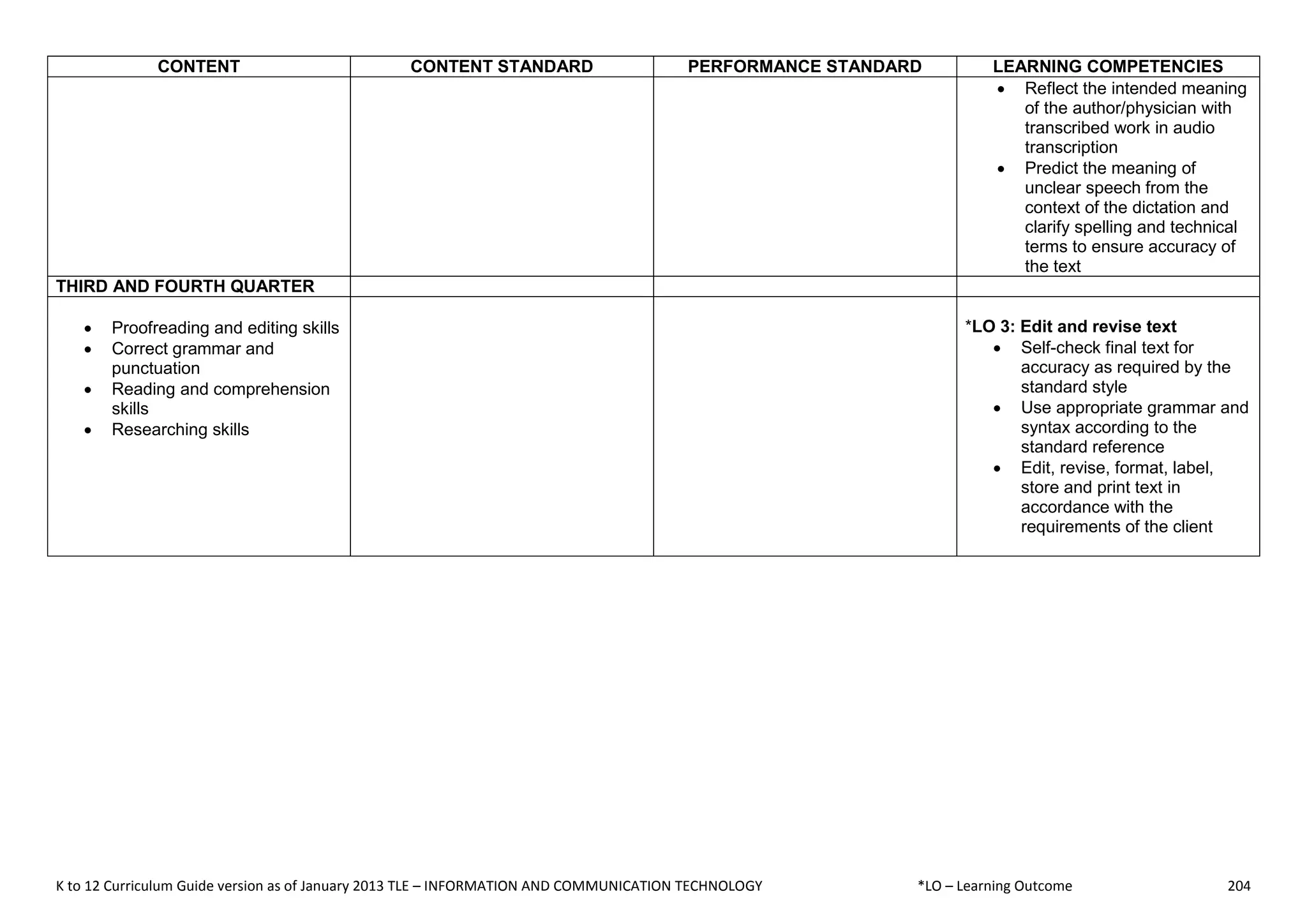 K to 12 Curriculum Guide version as of January 2013 TLE – INFORMATION AND COMMUNICATION TECHNOLOGY *LO – Learning Outcome 204
CONTENT CONTENT STANDARD PERFORMANCE STANDARD LEARNING COMPETENCIES
 Reflect the intended meaning
of the author/physician with
transcribed work in audio
transcription
 Predict the meaning of
unclear speech from the
context of the dictation and
clarify spelling and technical
terms to ensure accuracy of
the text
THIRD AND FOURTH QUARTER
 Proofreading and editing skills
 Correct grammar and
punctuation
 Reading and comprehension
skills
 Researching skills
*LO 3: Edit and revise text
 Self-check final text for
accuracy as required by the
standard style
 Use appropriate grammar and
syntax according to the
standard reference
 Edit, revise, format, label,
store and print text in
accordance with the
requirements of the client
 