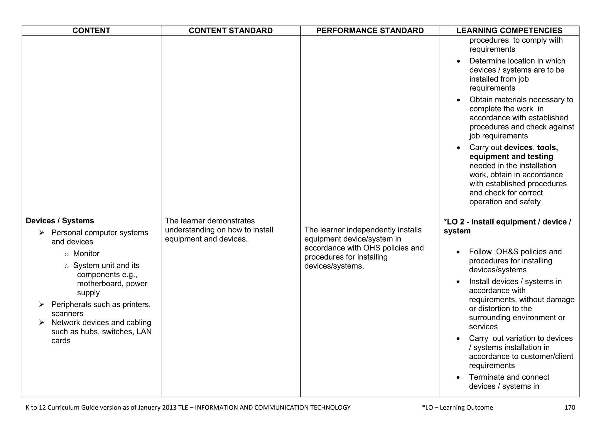 K to 12 Curriculum Guide version as of January 2013 TLE – INFORMATION AND COMMUNICATION TECHNOLOGY *LO – Learning Outcome 170
CONTENT CONTENT STANDARD PERFORMANCE STANDARD LEARNING COMPETENCIES
Devices / Systems
 Personal computer systems
and devices
o Monitor
o System unit and its
components e.g.,
motherboard, power
supply
 Peripherals such as printers,
scanners
 Network devices and cabling
such as hubs, switches, LAN
cards
The learner demonstrates
understanding on how to install
equipment and devices.
The learner independently installs
equipment device/system in
accordance with OHS policies and
procedures for installing
devices/systems.
procedures to comply with
requirements
 Determine location in which
devices / systems are to be
installed from job
requirements
 Obtain materials necessary to
complete the work in
accordance with established
procedures and check against
job requirements
 Carry out devices, tools,
equipment and testing
needed in the installation
work, obtain in accordance
with established procedures
and check for correct
operation and safety
*LO 2 - Install equipment / device /
system
 Follow OH&S policies and
procedures for installing
devices/systems
 Install devices / systems in
accordance with
requirements, without damage
or distortion to the
surrounding environment or
services
 Carry out variation to devices
/ systems installation in
accordance to customer/client
requirements
 Terminate and connect
devices / systems in
 