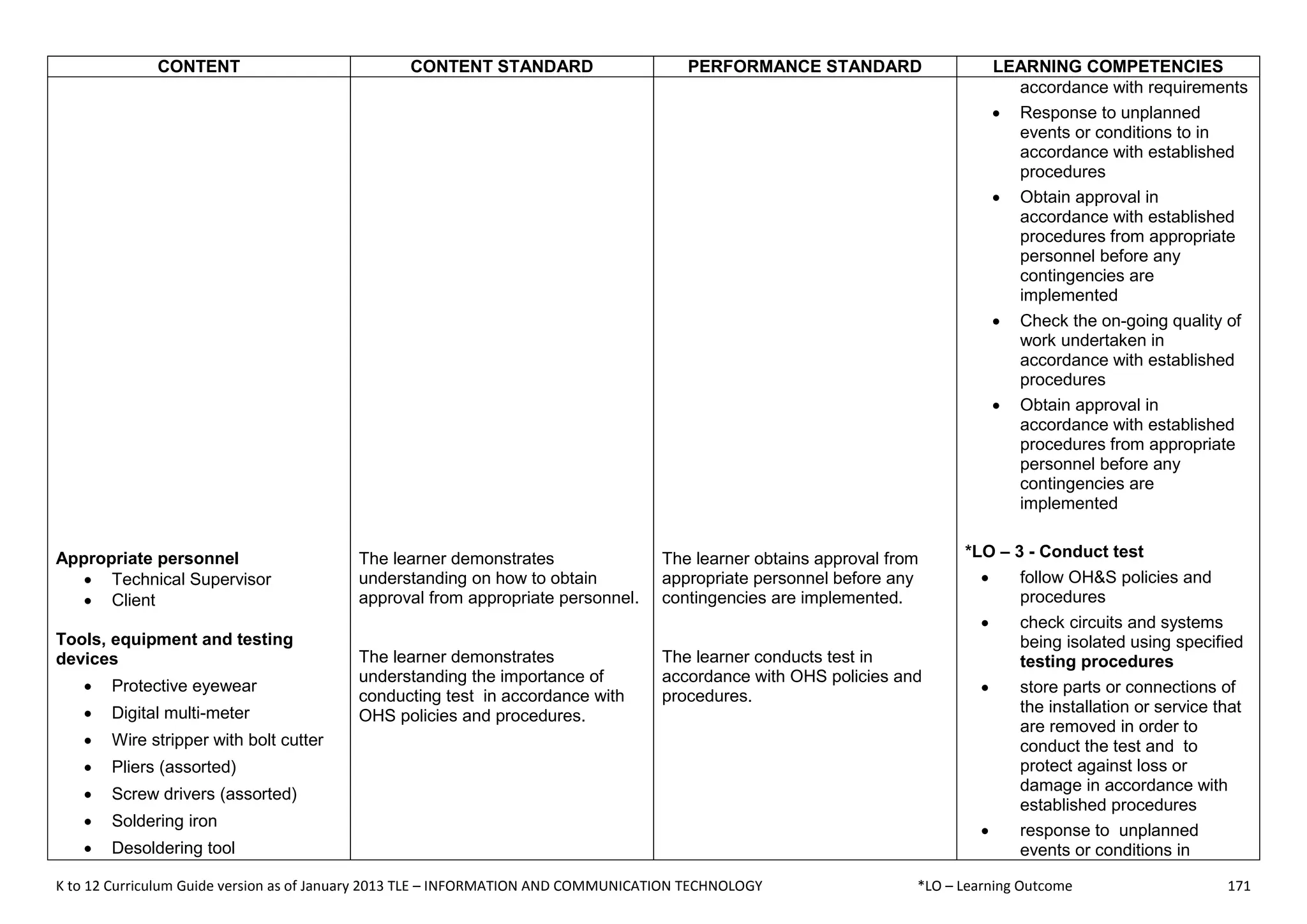 K to 12 Curriculum Guide version as of January 2013 TLE – INFORMATION AND COMMUNICATION TECHNOLOGY *LO – Learning Outcome 171
CONTENT CONTENT STANDARD PERFORMANCE STANDARD LEARNING COMPETENCIES
Appropriate personnel
 Technical Supervisor
 Client
Tools, equipment and testing
devices
 Protective eyewear
 Digital multi-meter
 Wire stripper with bolt cutter
 Pliers (assorted)
 Screw drivers (assorted)
 Soldering iron
 Desoldering tool
The learner demonstrates
understanding on how to obtain
approval from appropriate personnel.
The learner demonstrates
understanding the importance of
conducting test in accordance with
OHS policies and procedures.
The learner obtains approval from
appropriate personnel before any
contingencies are implemented.
The learner conducts test in
accordance with OHS policies and
procedures.
accordance with requirements
 Response to unplanned
events or conditions to in
accordance with established
procedures
 Obtain approval in
accordance with established
procedures from appropriate
personnel before any
contingencies are
implemented
 Check the on-going quality of
work undertaken in
accordance with established
procedures
 Obtain approval in
accordance with established
procedures from appropriate
personnel before any
contingencies are
implemented
*LO – 3 - Conduct test
 follow OH&S policies and
procedures
 check circuits and systems
being isolated using specified
testing procedures
 store parts or connections of
the installation or service that
are removed in order to
conduct the test and to
protect against loss or
damage in accordance with
established procedures
 response to unplanned
events or conditions in
 