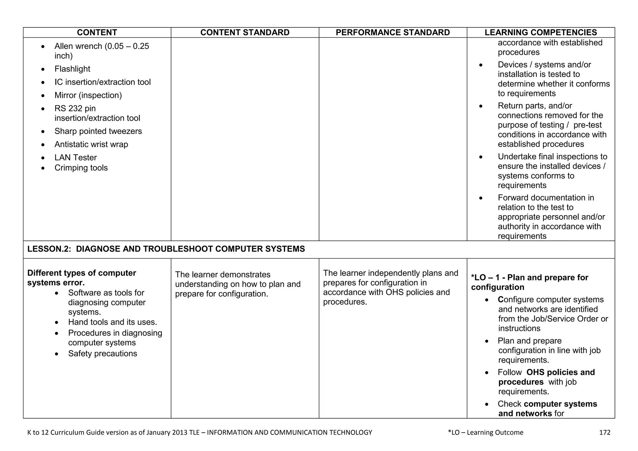 K to 12 Curriculum Guide version as of January 2013 TLE – INFORMATION AND COMMUNICATION TECHNOLOGY *LO – Learning Outcome 172
CONTENT CONTENT STANDARD PERFORMANCE STANDARD LEARNING COMPETENCIES
 Allen wrench (0.05 – 0.25
inch)
 Flashlight
 IC insertion/extraction tool
 Mirror (inspection)
 RS 232 pin
insertion/extraction tool
 Sharp pointed tweezers
 Antistatic wrist wrap
 LAN Tester
 Crimping tools
accordance with established
procedures
 Devices / systems and/or
installation is tested to
determine whether it conforms
to requirements
 Return parts, and/or
connections removed for the
purpose of testing / pre-test
conditions in accordance with
established procedures
 Undertake final inspections to
ensure the installed devices /
systems conforms to
requirements
 Forward documentation in
relation to the test to
appropriate personnel and/or
authority in accordance with
requirements
LESSON.2: DIAGNOSE AND TROUBLESHOOT COMPUTER SYSTEMS
Different types of computer
systems error.
 Software as tools for
diagnosing computer
systems.
 Hand tools and its uses.
 Procedures in diagnosing
computer systems
 Safety precautions
The learner demonstrates
understanding on how to plan and
prepare for configuration.
The learner independently plans and
prepares for configuration in
accordance with OHS policies and
procedures.
*LO – 1 - Plan and prepare for
configuration
 Configure computer systems
and networks are identified
from the Job/Service Order or
instructions
 Plan and prepare
configuration in line with job
requirements.
 Follow OHS policies and
procedures with job
requirements.
 Check computer systems
and networks for
 