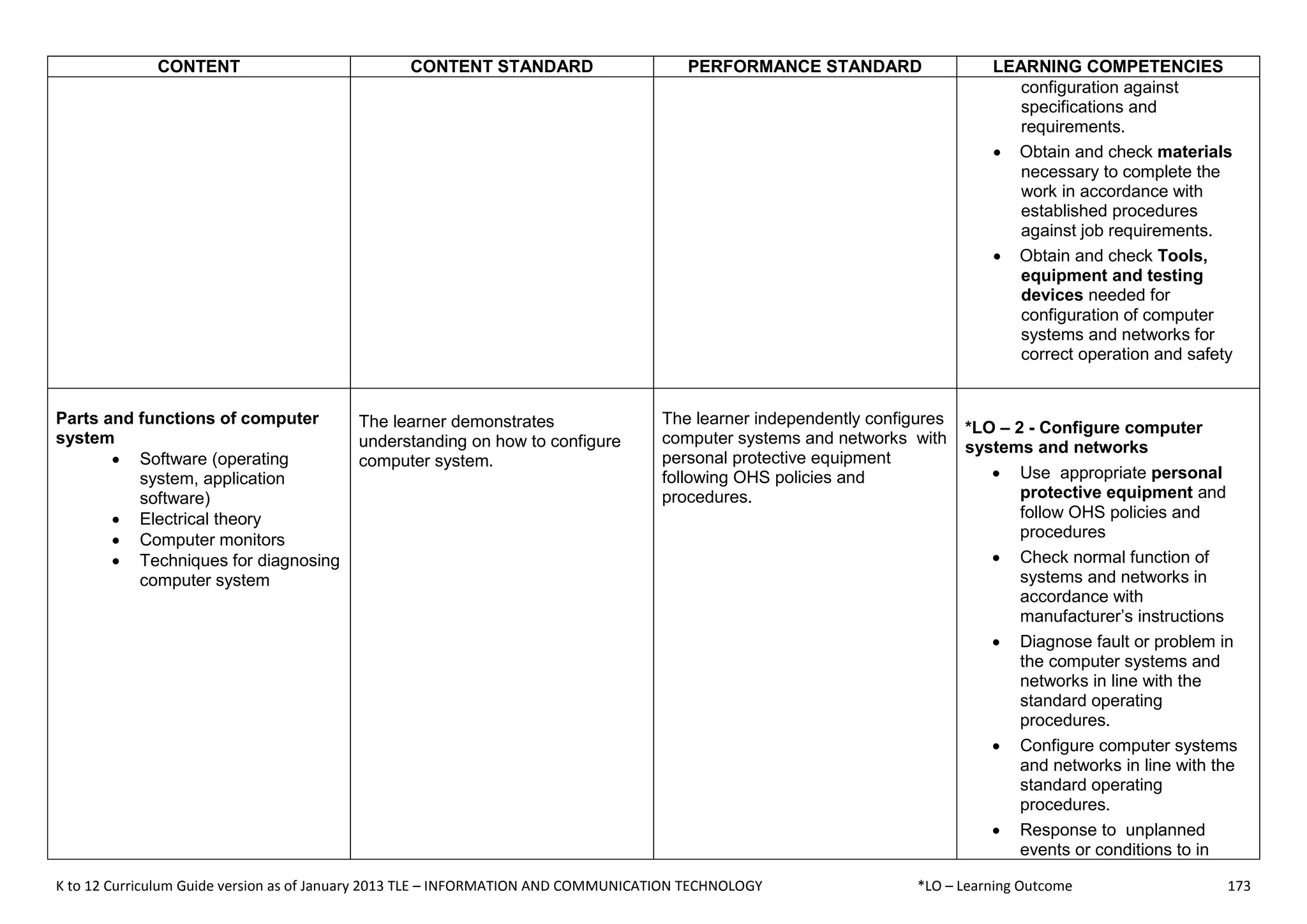 K to 12 Curriculum Guide version as of January 2013 TLE – INFORMATION AND COMMUNICATION TECHNOLOGY *LO – Learning Outcome 173
CONTENT CONTENT STANDARD PERFORMANCE STANDARD LEARNING COMPETENCIES
configuration against
specifications and
requirements.
 Obtain and check materials
necessary to complete the
work in accordance with
established procedures
against job requirements.
 Obtain and check Tools,
equipment and testing
devices needed for
configuration of computer
systems and networks for
correct operation and safety
Parts and functions of computer
system
 Software (operating
system, application
software)
 Electrical theory
 Computer monitors
 Techniques for diagnosing
computer system
The learner demonstrates
understanding on how to configure
computer system.
The learner independently configures
computer systems and networks with
personal protective equipment
following OHS policies and
procedures.
*LO – 2 - Configure computer
systems and networks
 Use appropriate personal
protective equipment and
follow OHS policies and
procedures
 Check normal function of
systems and networks in
accordance with
manufacturer’s instructions
 Diagnose fault or problem in
the computer systems and
networks in line with the
standard operating
procedures.
 Configure computer systems
and networks in line with the
standard operating
procedures.
 Response to unplanned
events or conditions to in
 