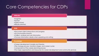 Core Competencies for CDPs
Attitudes
•Insightful
•Honest
•Open-mined
•Results-oriented
Skills
•Document client interactions and progress
•Accommodate diversity
•Collect, analyze and use information
•Convey information clearly when speaking and writing
Knowledge
•Career development models and theories
•The change process, transition stages, and career cycles
•components of the career planning process
•the major organizations and resources for career development and community services

 