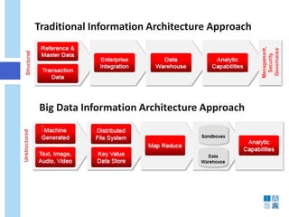 Traditional Information Architecture Approach 
Big Data Information Architecture Approach  