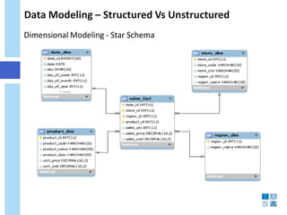 Data Modeling – Structured Vs Unstructured 
Dimensional Modeling - Star Schema  