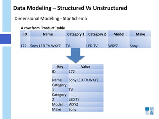 Data Modeling – Structured Vs Unstructured 
Key 
Value 
ID 
172 
Name 
Sony LED TV WXYZ 
Category 1 
TV 
Category 2 
LED TV 
Model 
WXYZ 
Make 
Sony 
A row from ‘Product’ table 
ID 
Name 
Category 1 
Category 2 
Model 
Make 
172 
Sony LED TV WXYZ 
TV 
LED TV 
WXYZ 
Sony 
Dimensional Modeling - Star Schema  