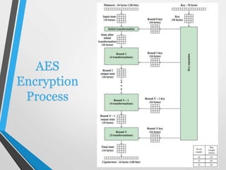 Information and data security advanced encryption standard (aes) | PPTX