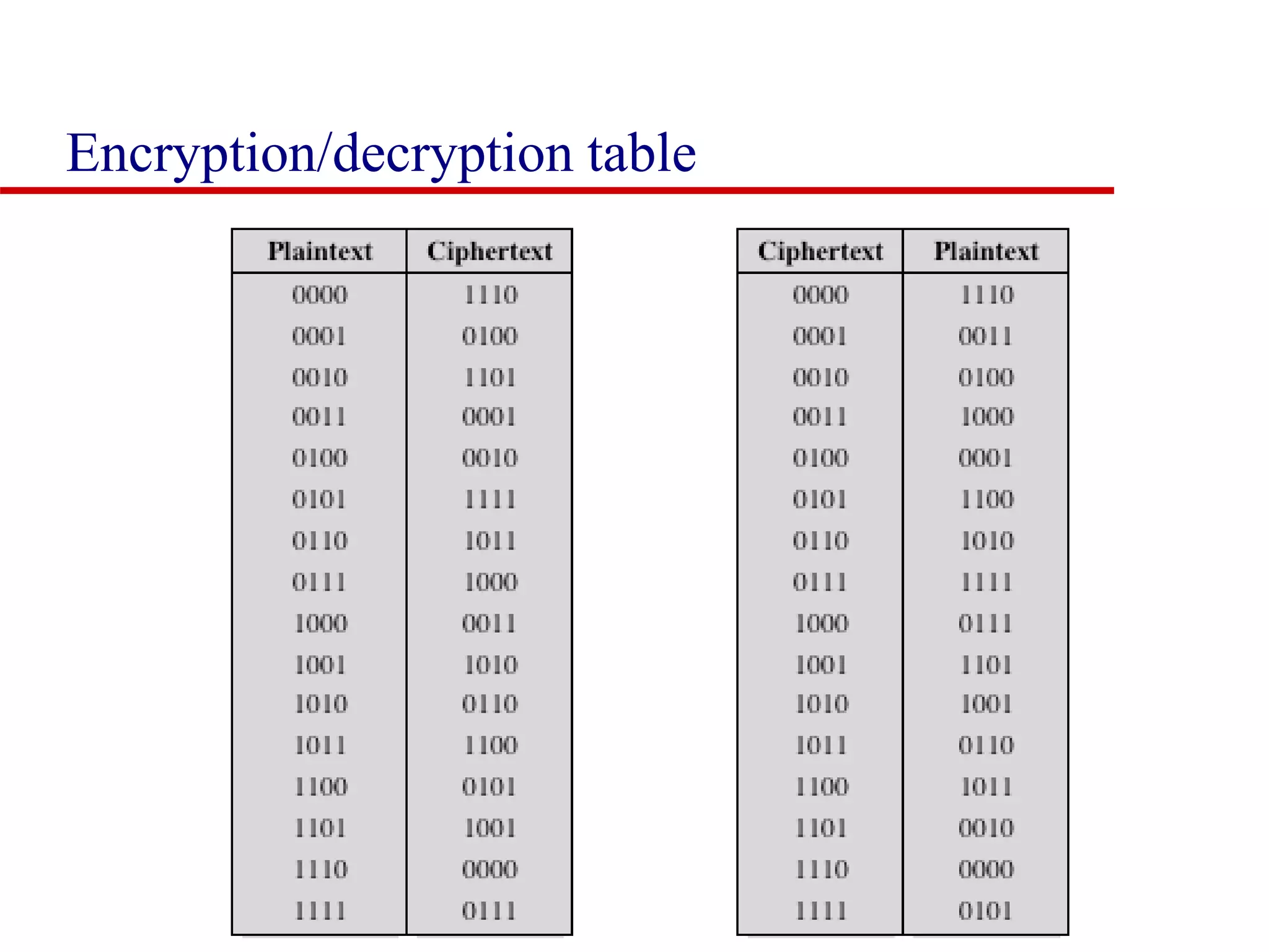 Encryption/decryption table 