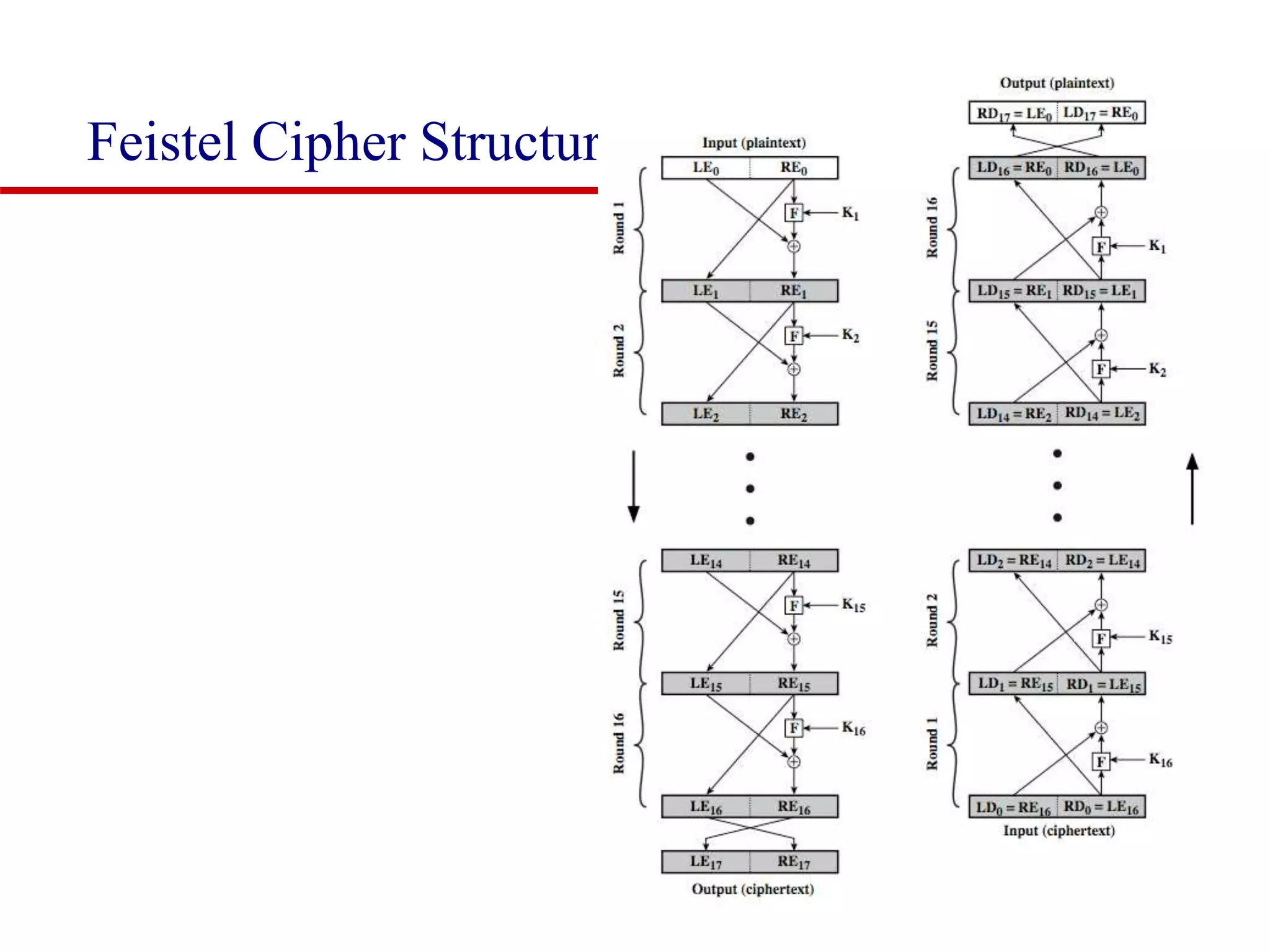 Feistel Cipher Structure 