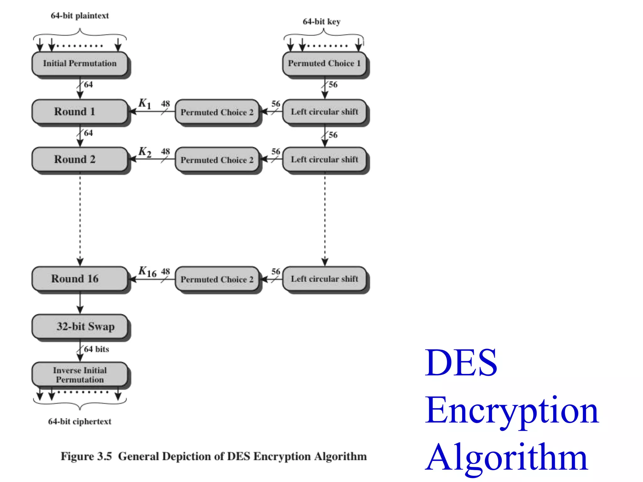 DES Encryption Algorithm 