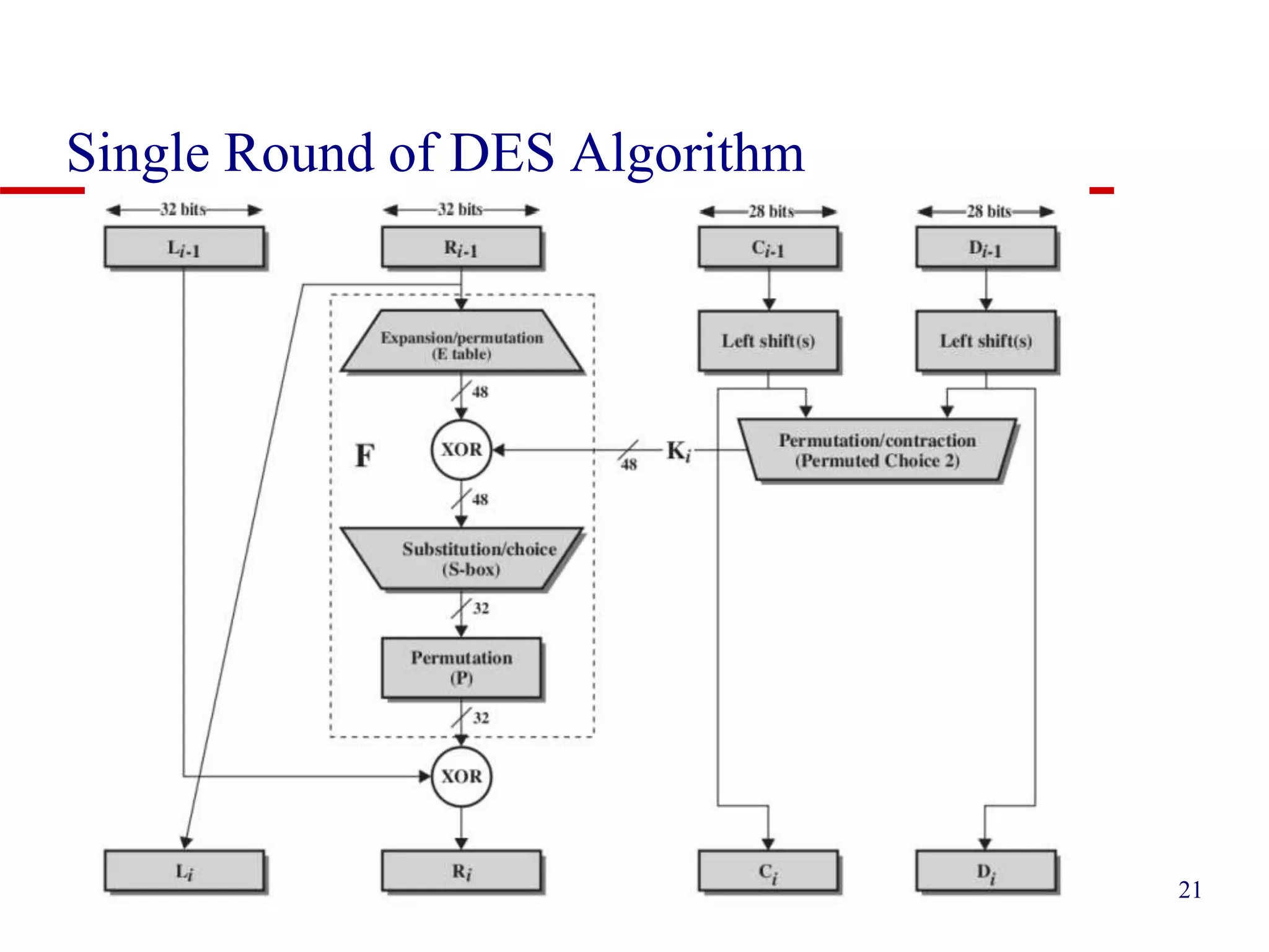 Single Round of DES Algorithm 21 
