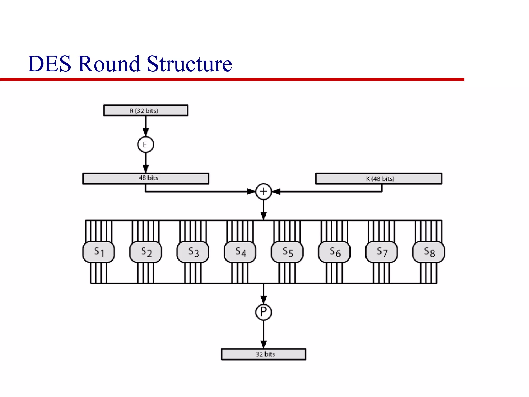 DES Round Structure 