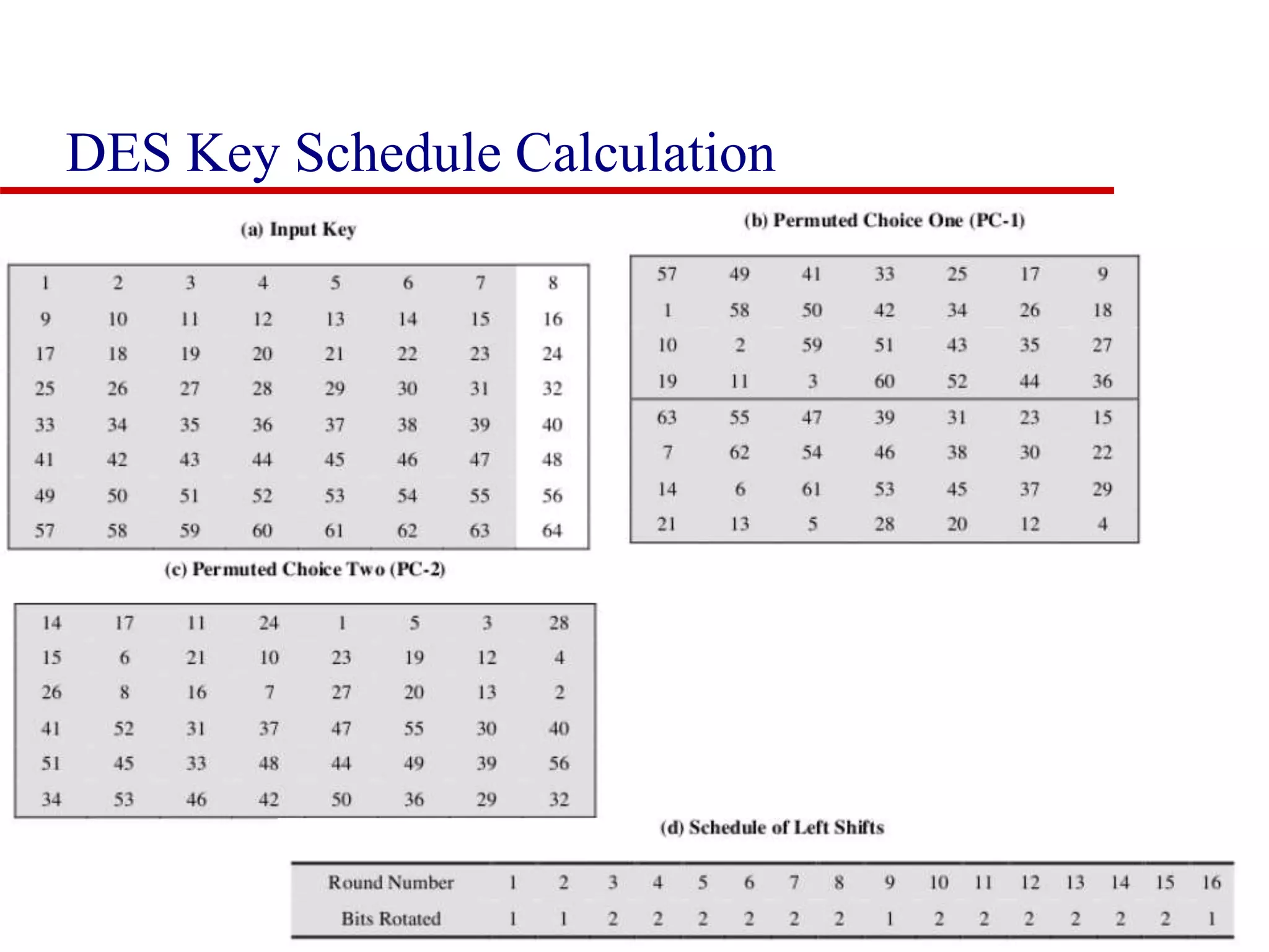 DES Key Schedule Calculation 25 