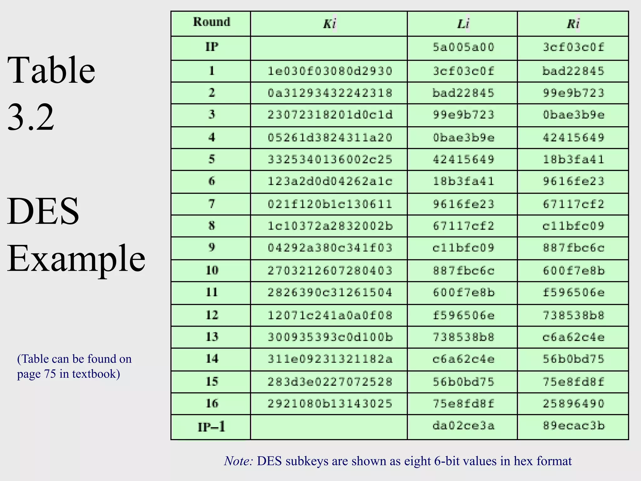 Table 3.2 DES Example Note: DES subkeys are shown as eight 6-bit values in hex format (Table can be found on page 75 in textbook) 