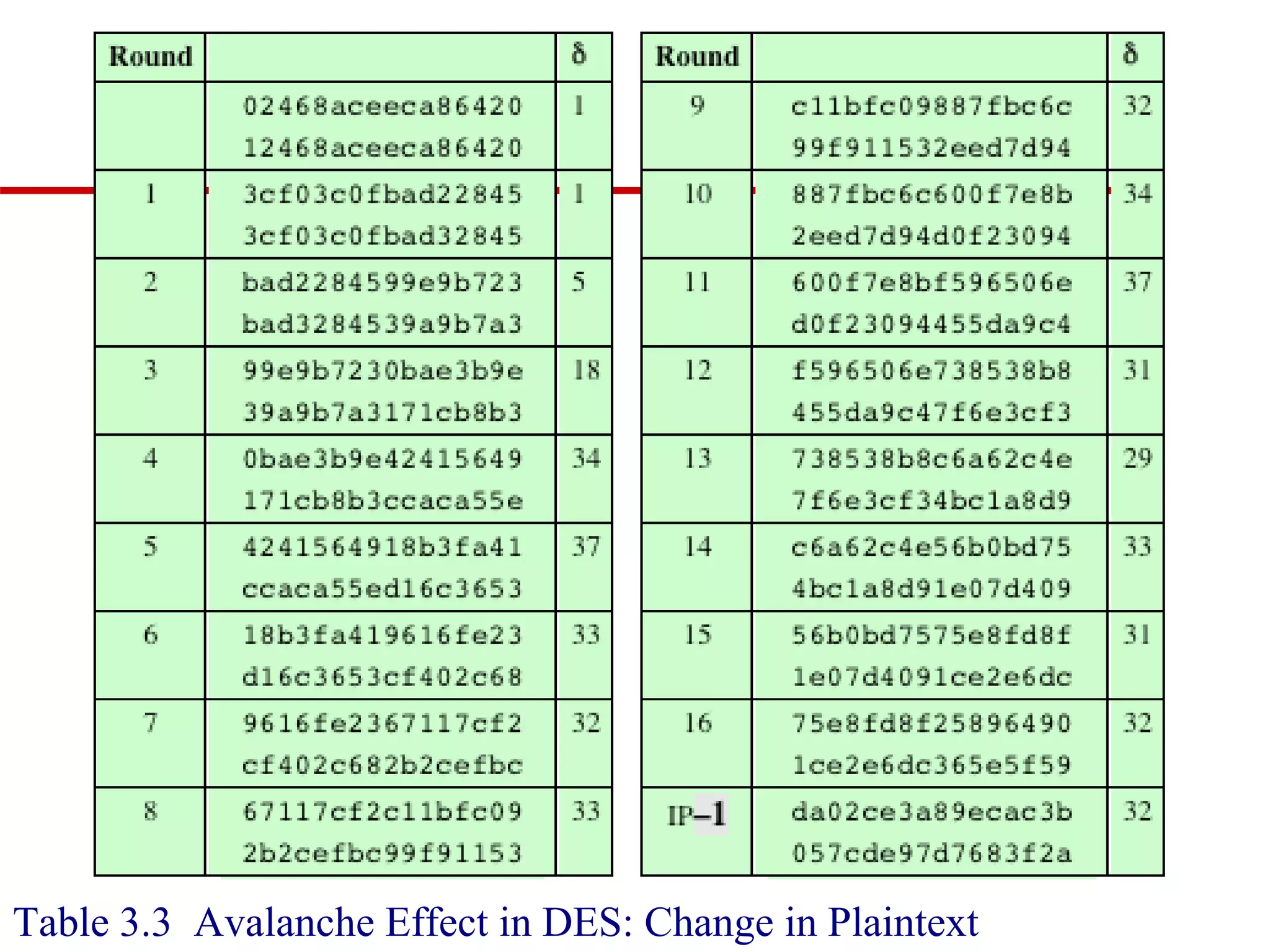 Table 3.3 Avalanche Effect in DES: Change in Plaintext 