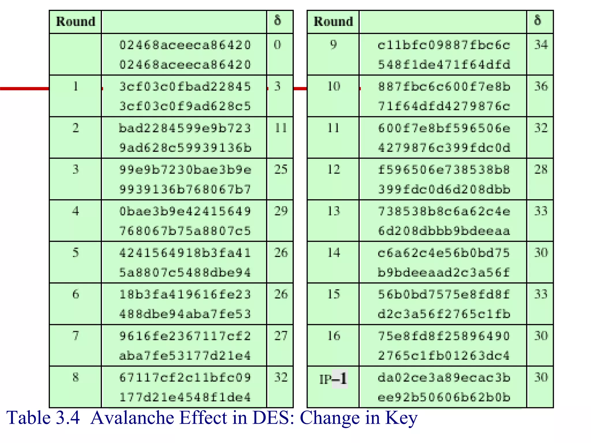 Table 3.4 Avalanche Effect in DES: Change in Key 