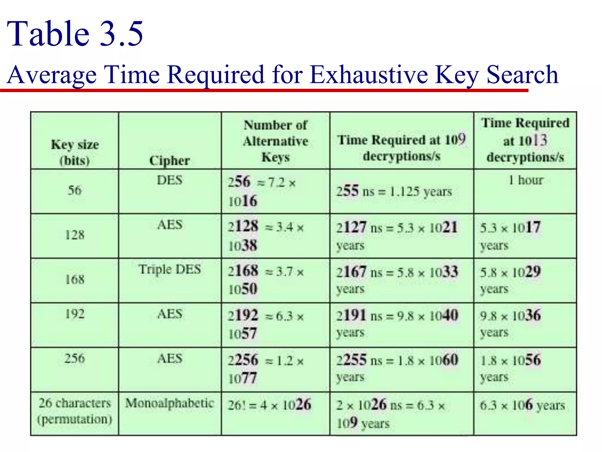 Table 3.5 Average Time Required for Exhaustive Key Search 