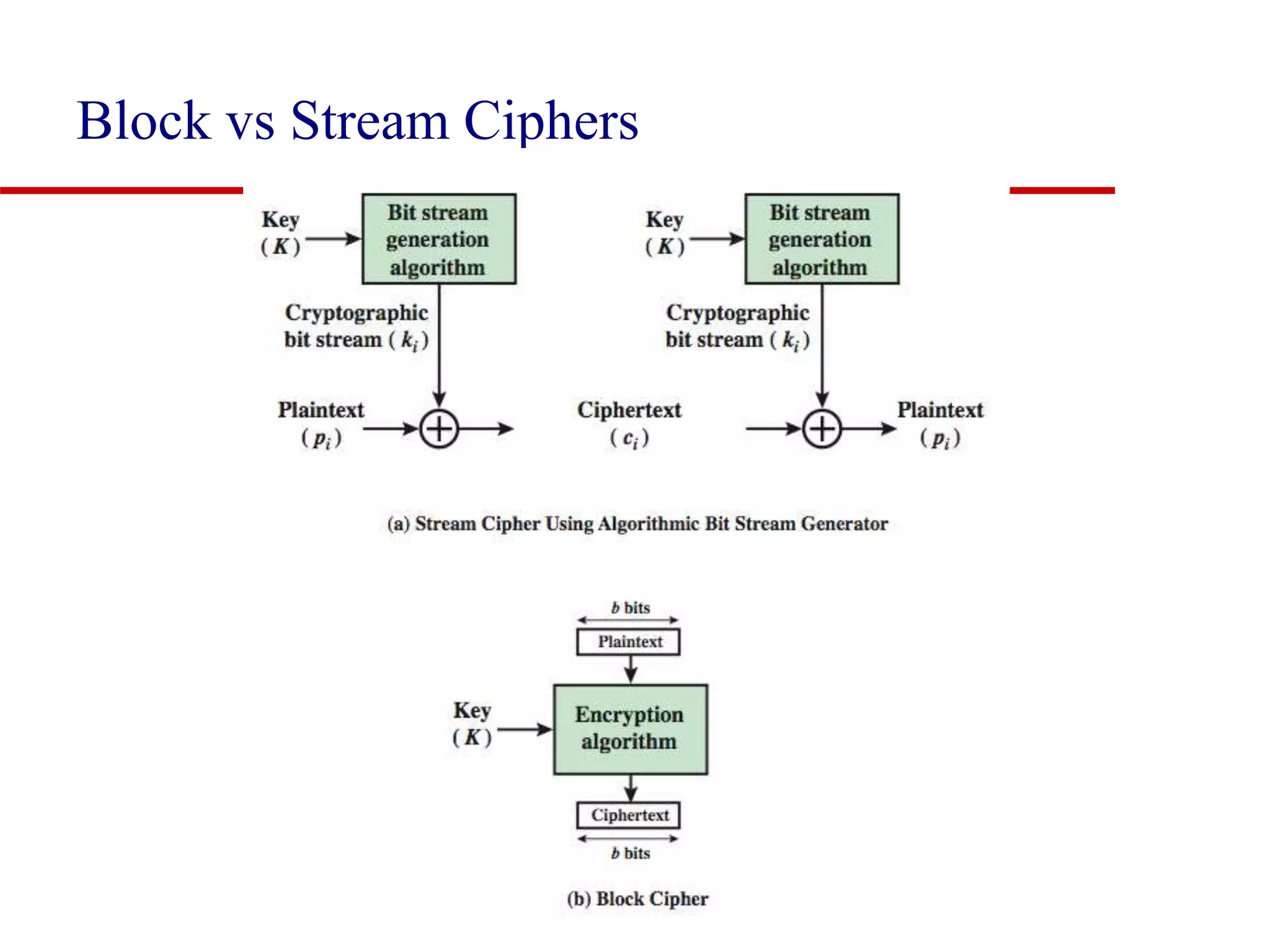 Block vs Stream Ciphers 