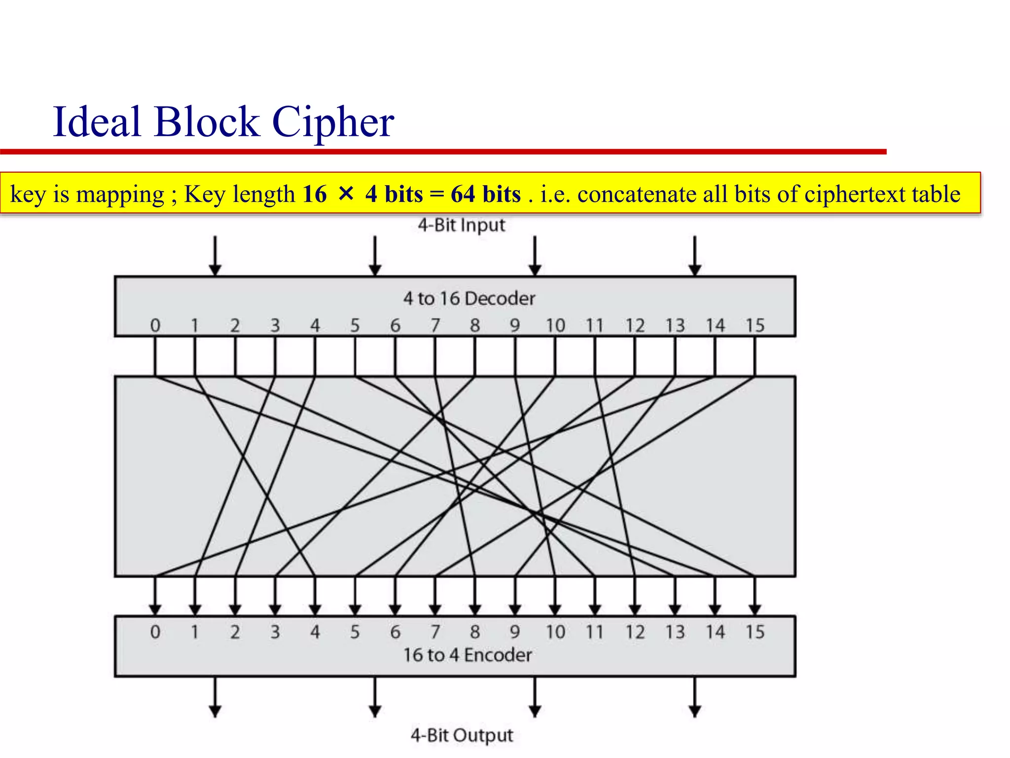 Ideal Block Cipher key is mapping ; Key length 16 × 4 bits = 64 bits . i.e. concatenate all bits of ciphertext table 