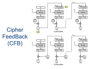 Information and data security block cipher operation | PPTX