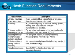 Hash Function Requirements
12
 