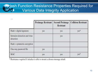 13
Hash Function Resistance Properties Required for
Various Data Integrity Application
 