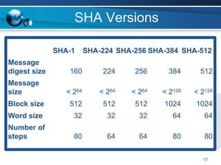 SHA Versions
SHA-1 SHA-224 SHA-256 SHA-384 SHA-512
Message
digest size 160 224 256 384 512
Message
size < 264 < 264 < 264 < 2128 < 2128
Block size 512 512 512 1024 1024
Word size 32 32 32 64 64
Number of
steps 80 64 64 80 80
17
 