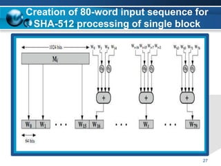 Creation of 80-word input sequence for
SHA-512 processing of single block
27
 